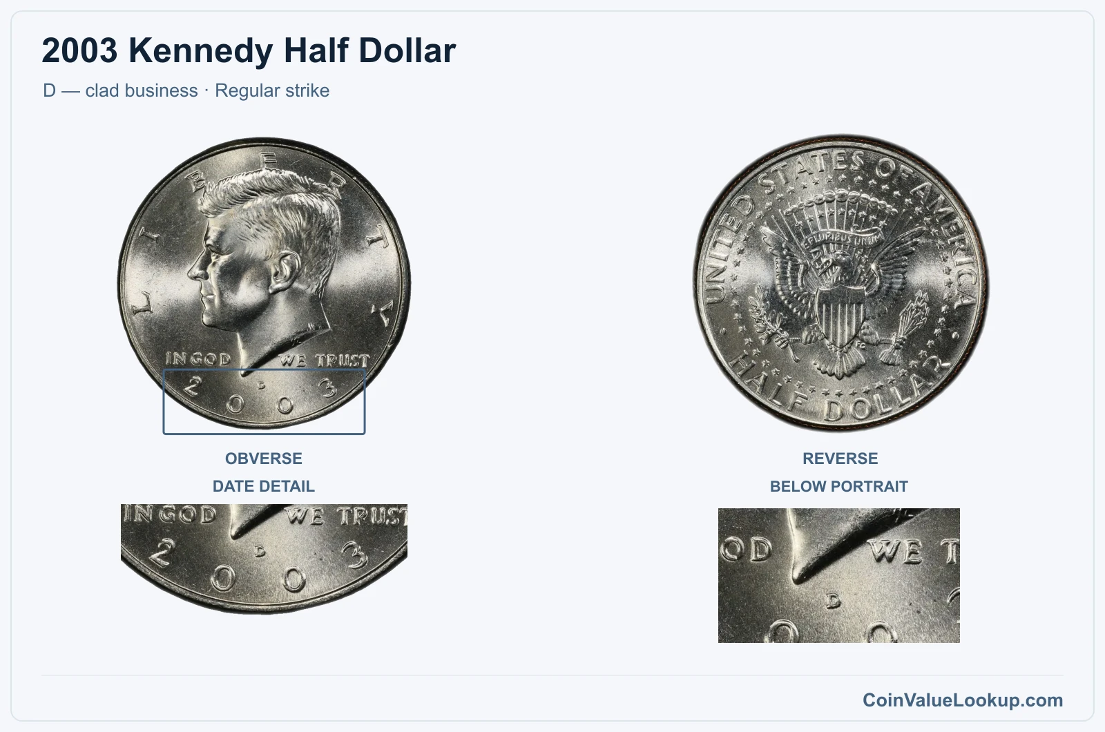2003 Kennedy Half Dollar Coin — D — clad business, obverse and reverse, with date and mint-location details