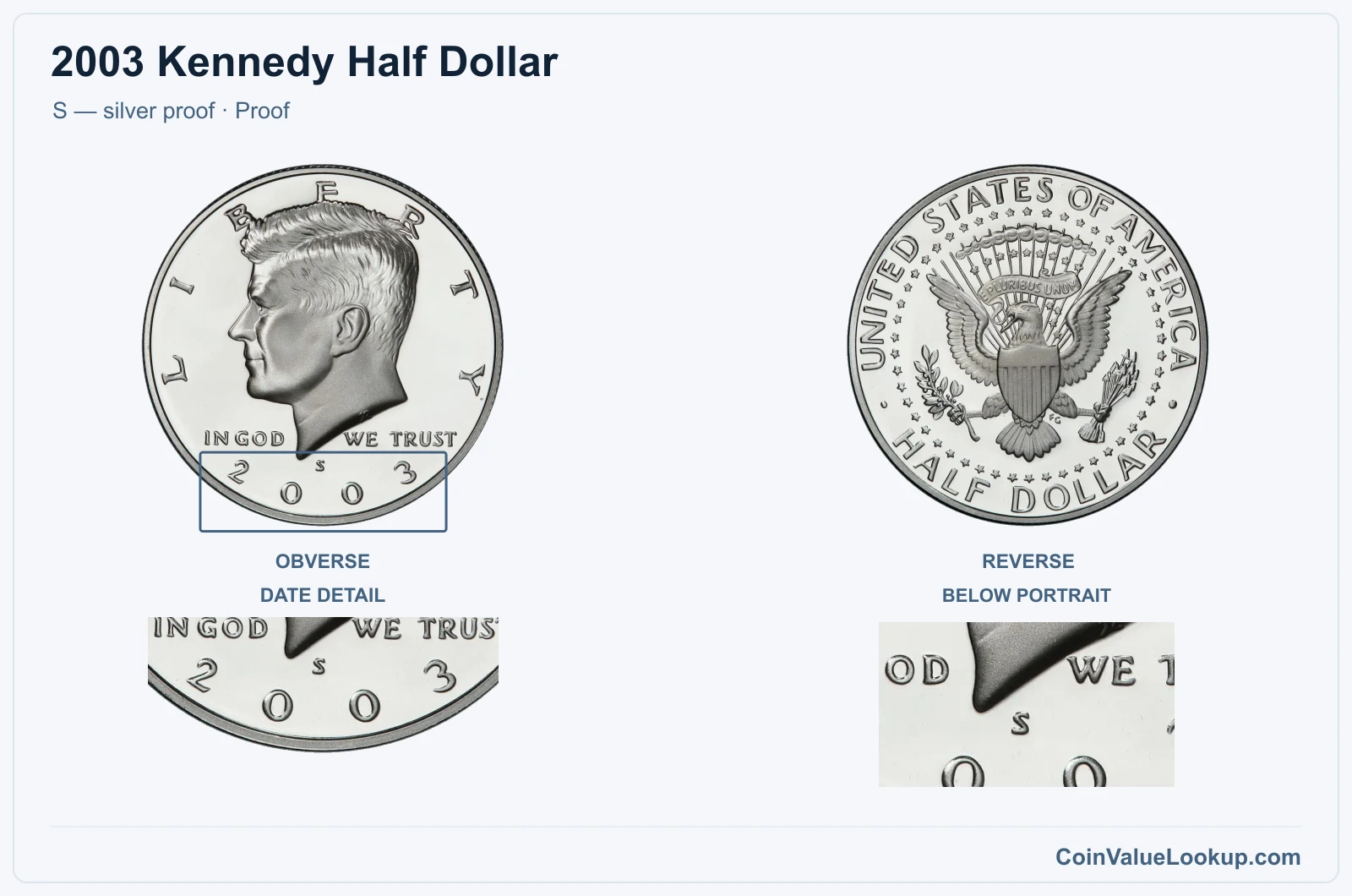 2003 Kennedy Half Dollar Coin — S — silver proof, obverse and reverse, with date and mint-location details