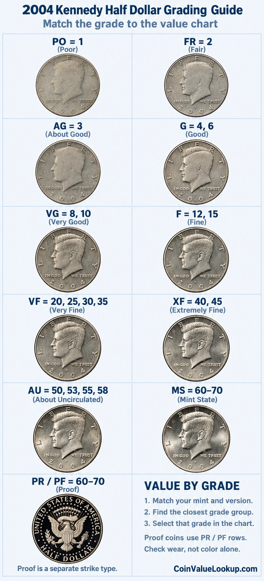 2004 Kennedy Half Dollar numeric grading guide