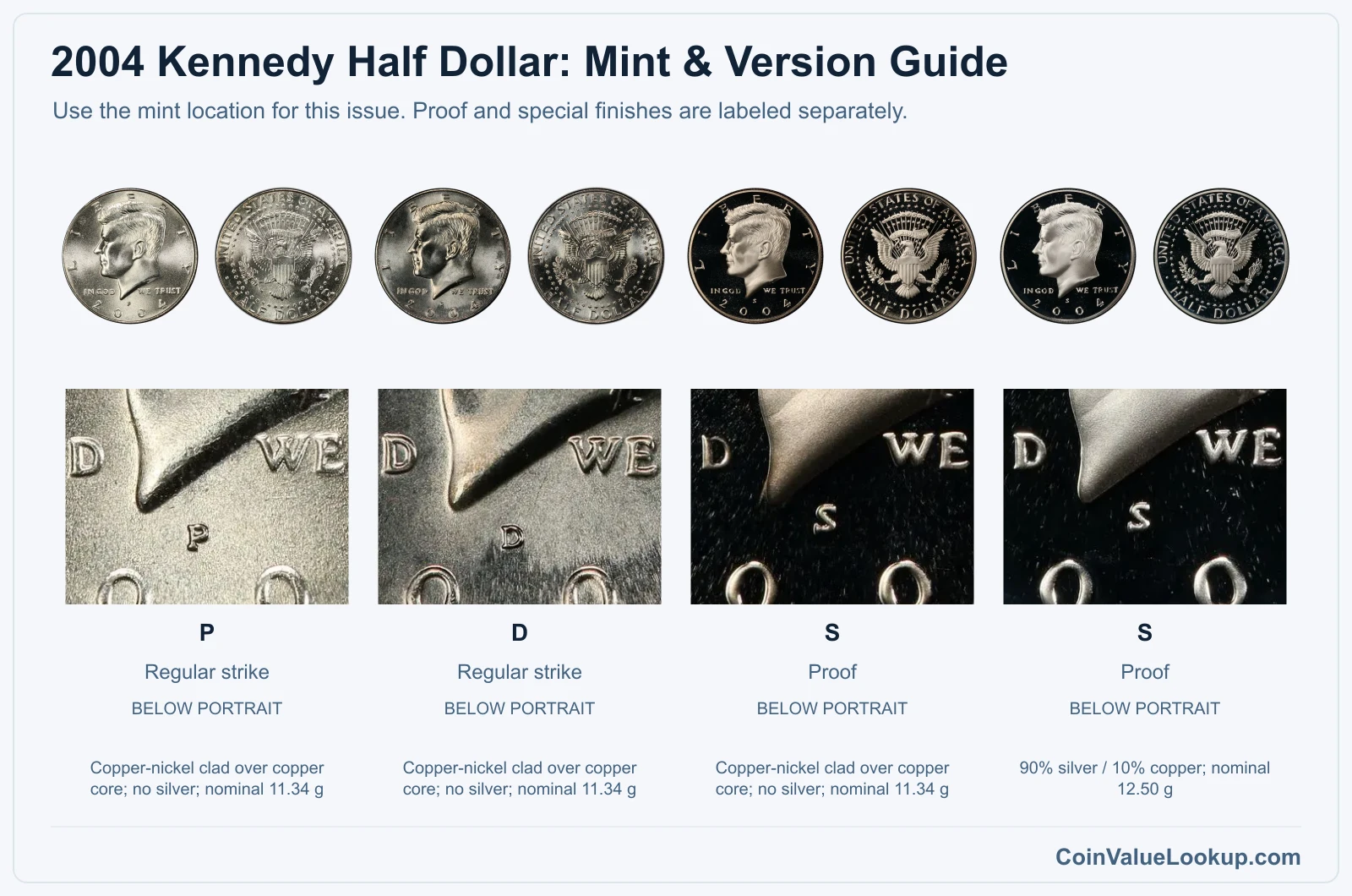 2004 Kennedy Half Dollar mint and version comparison
