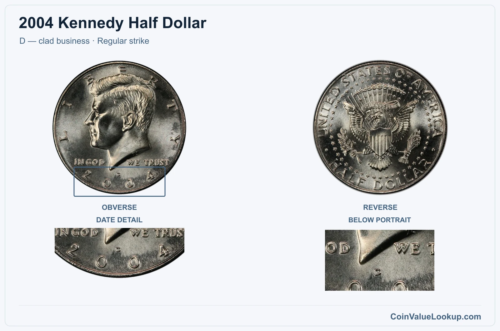 2004 Kennedy Half Dollar Coin — D — clad business, obverse and reverse, with date and mint-location details
