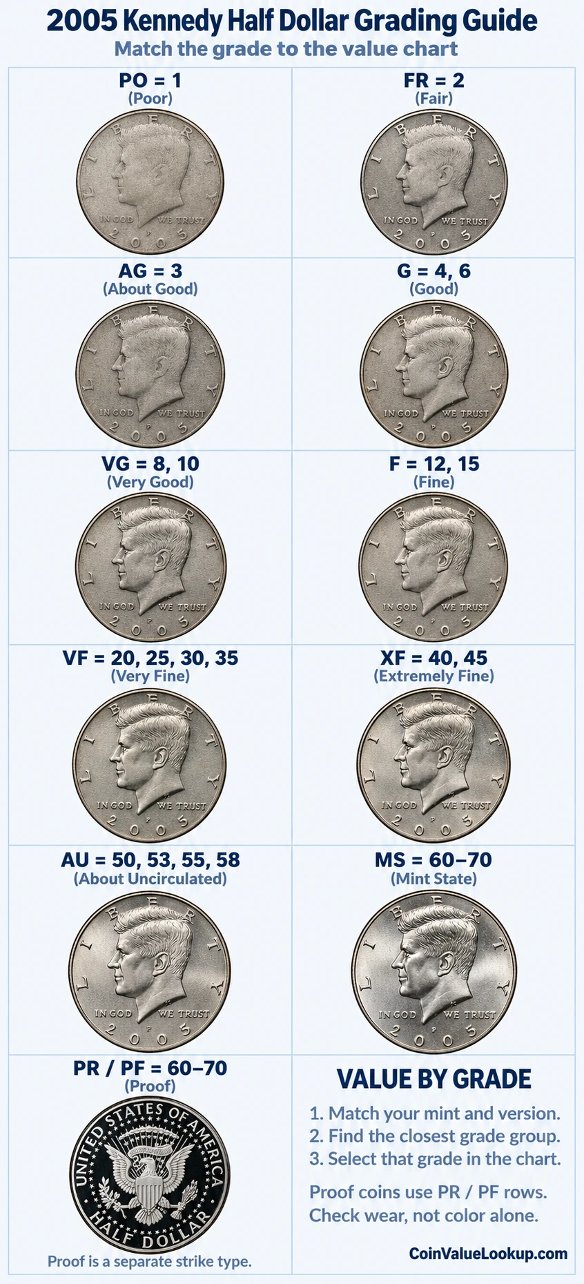 2005 Kennedy Half Dollar numeric grading guide