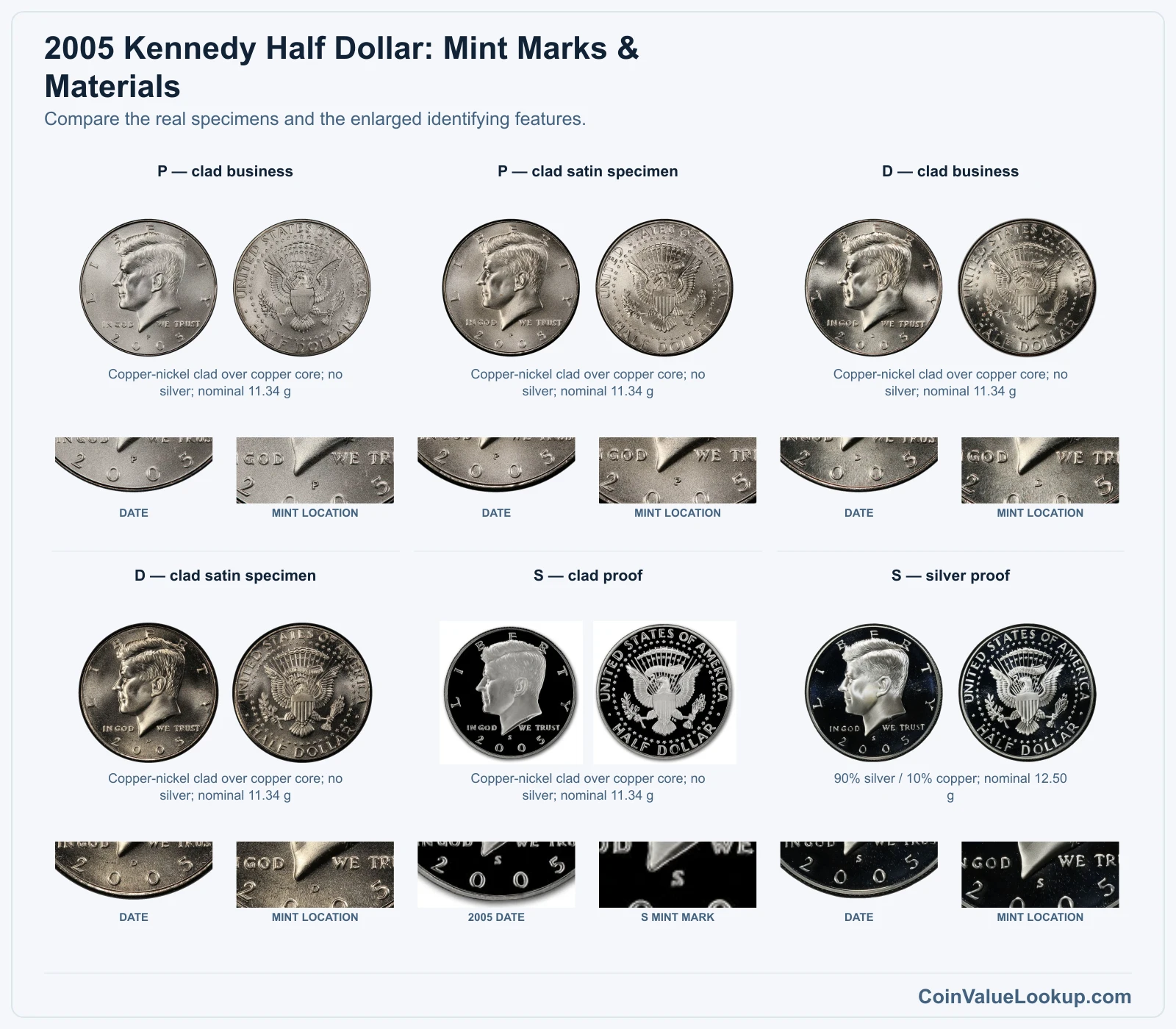 2005 Kennedy Half Dollar: Mint Marks & Materials with all listed versions and genuine identifying details