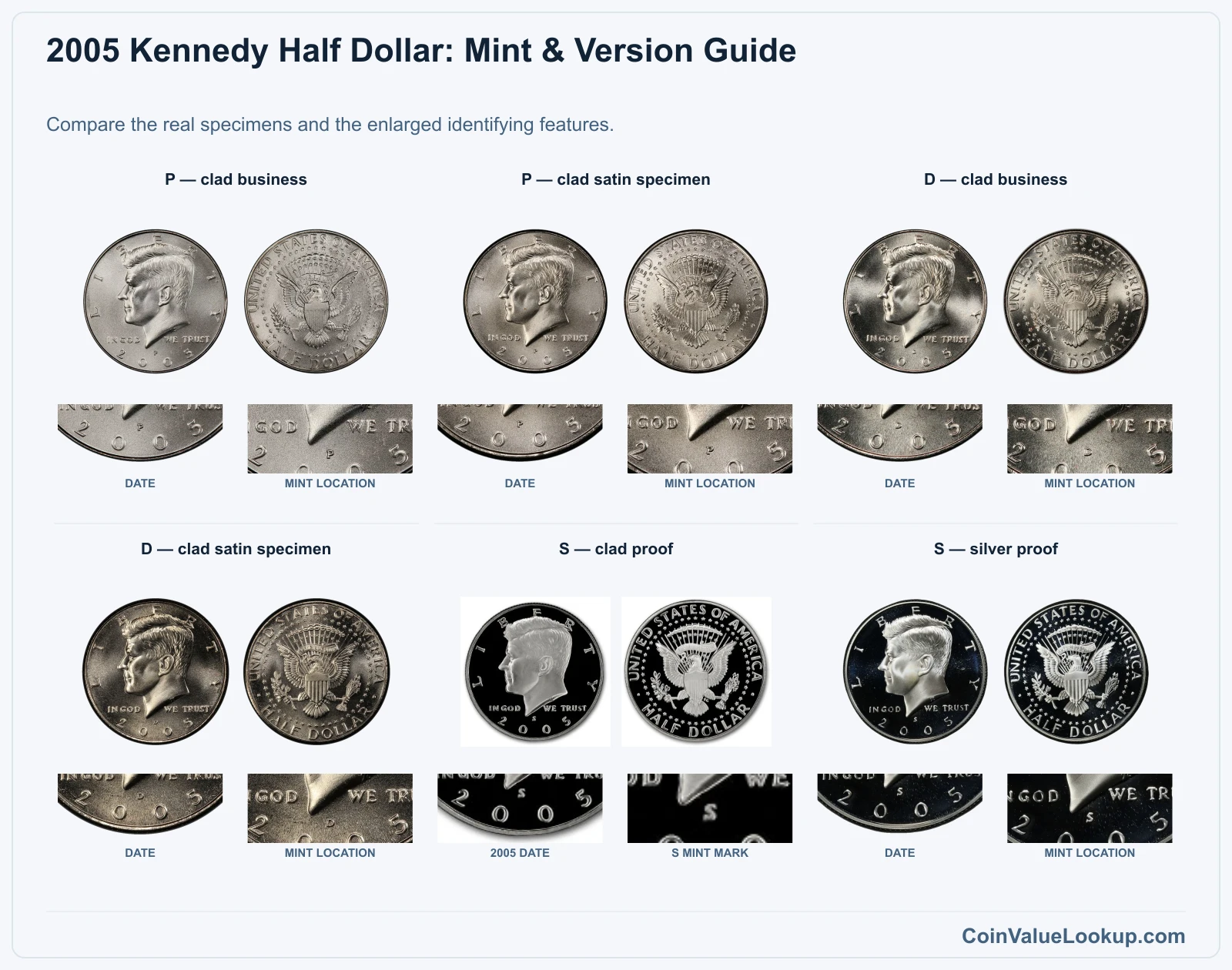 2005 Kennedy Half Dollar: Mint & Version Guide with all listed versions and genuine identifying details