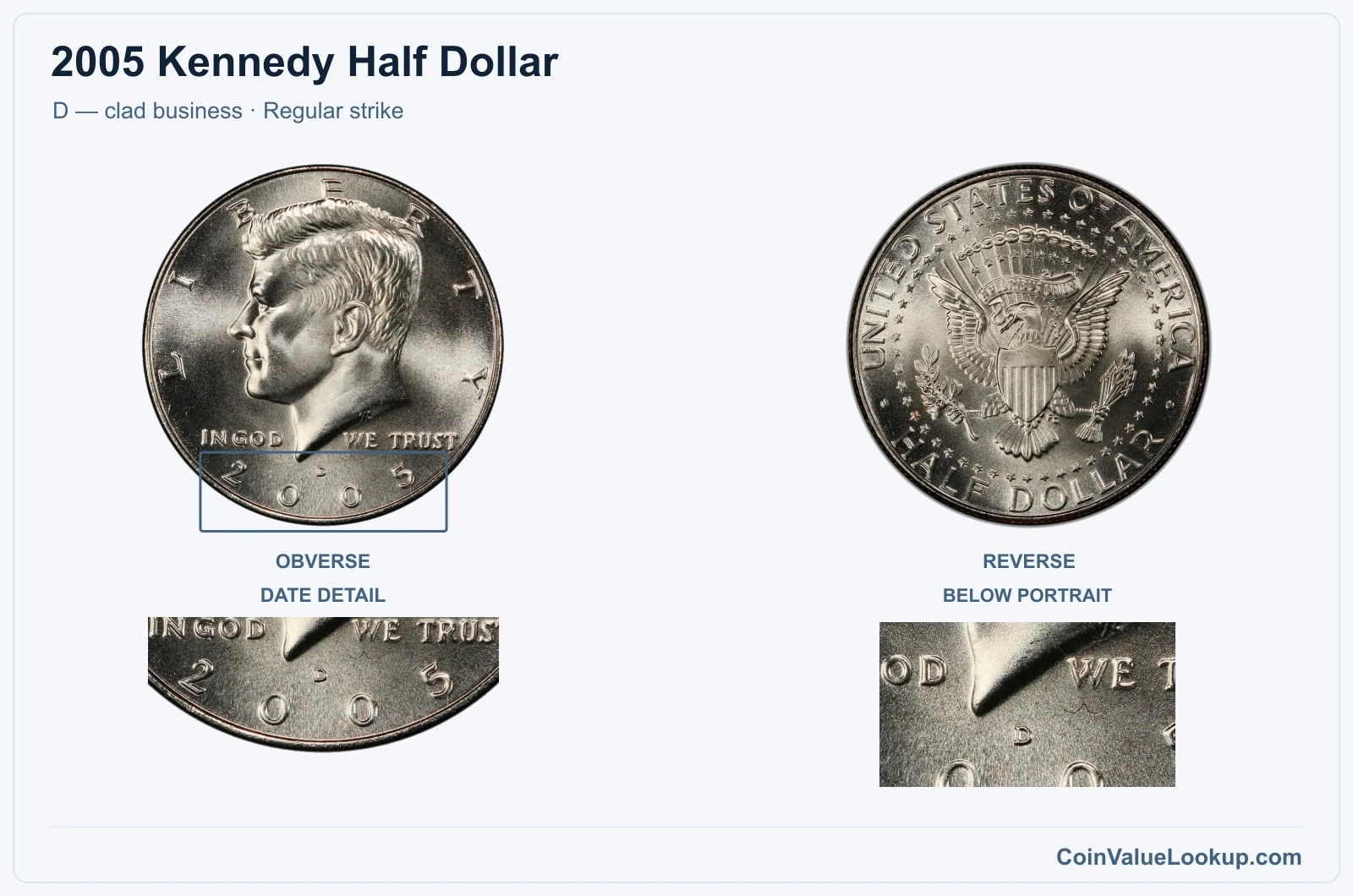 2005 Kennedy Half Dollar Coin — D — clad business, obverse and reverse, with date and mint-location details