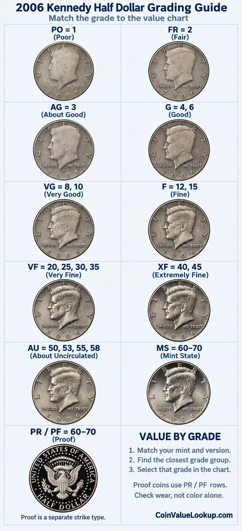2006 Kennedy Half Dollar numeric grading guide
