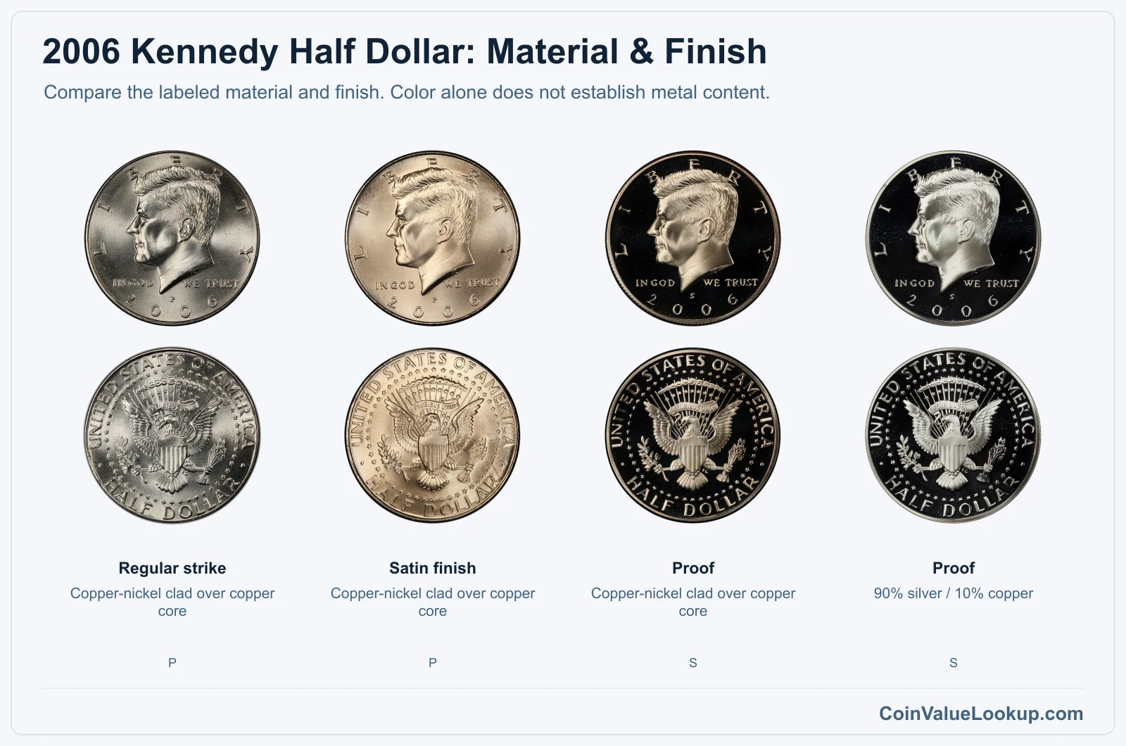 2006 Kennedy Half Dollar material and finish