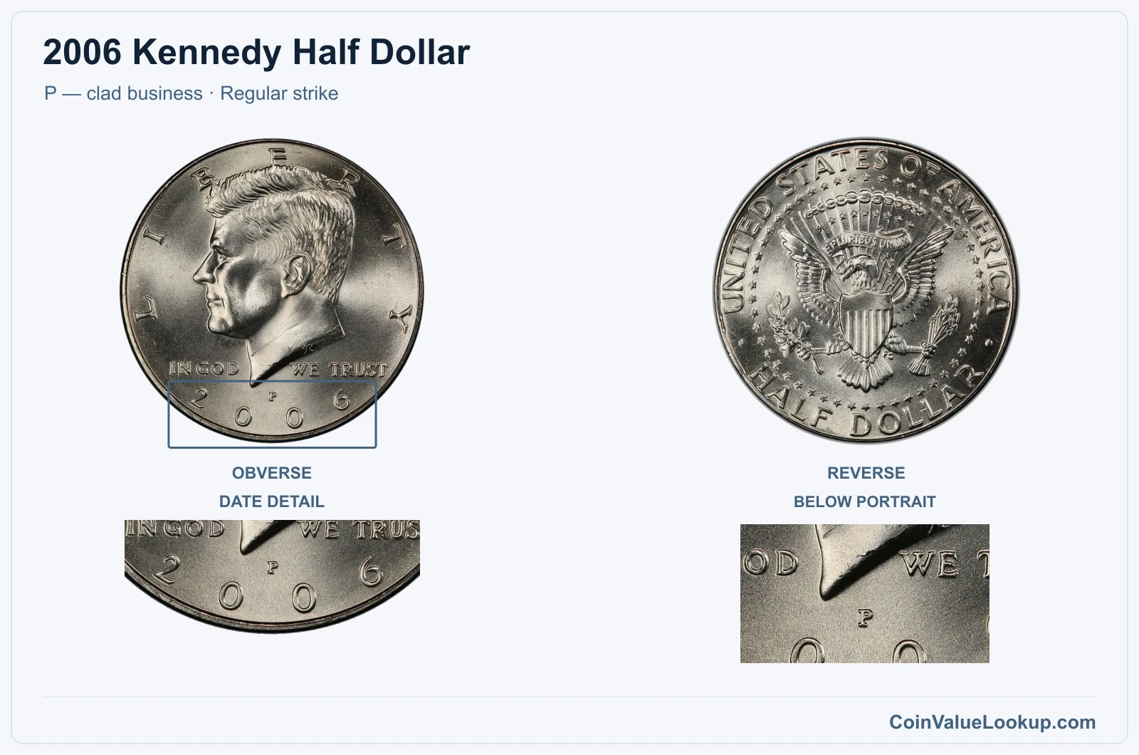 2006 Kennedy Half Dollar Coin — P — clad business, obverse and reverse, with date and mint-location details
