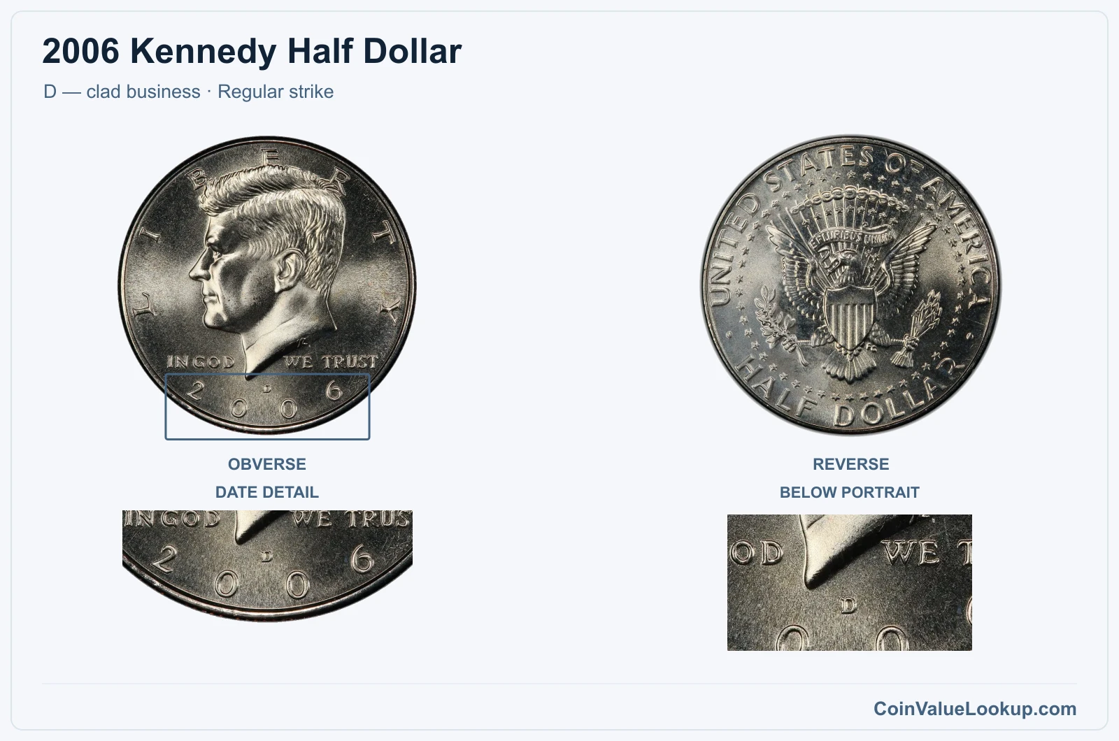 2006 Kennedy Half Dollar Coin — D — clad business, obverse and reverse, with date and mint-location details