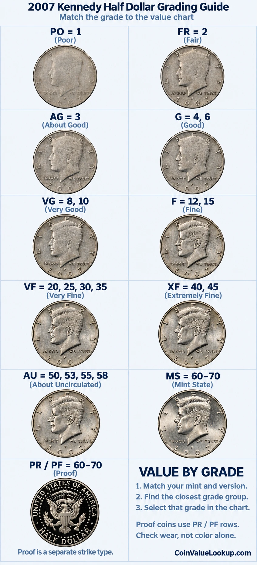 2007 Kennedy Half Dollar numeric grading guide