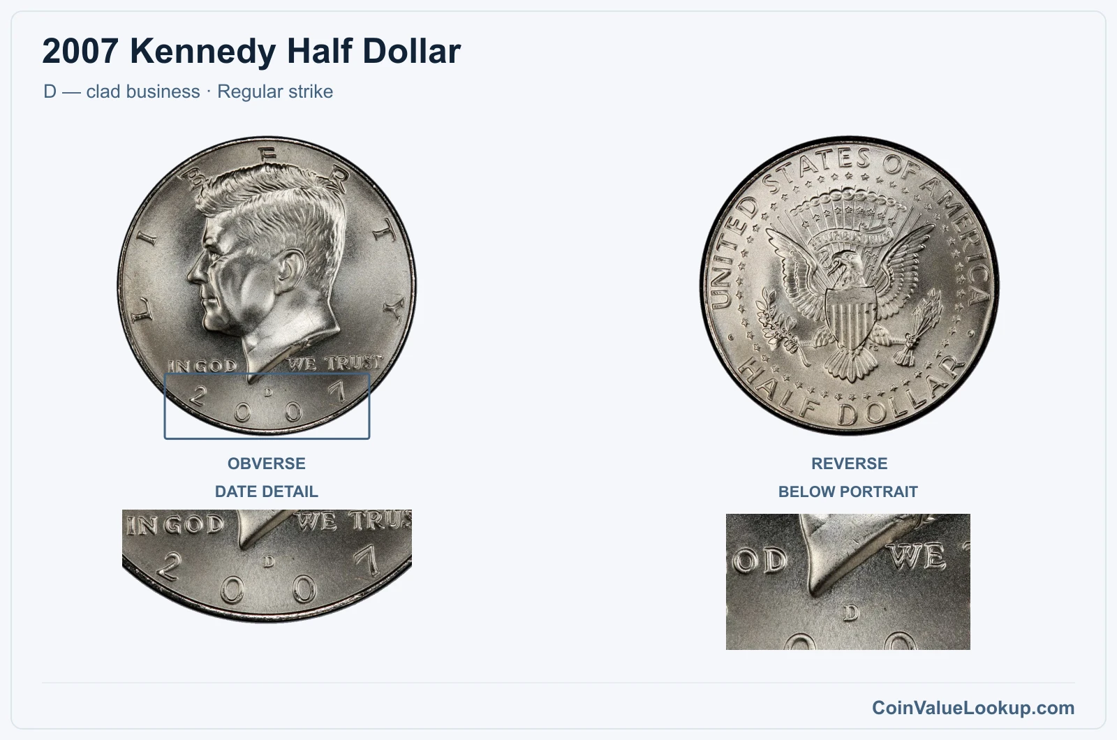 2007 Kennedy Half Dollar Coin — D — clad business, obverse and reverse, with date and mint-location details