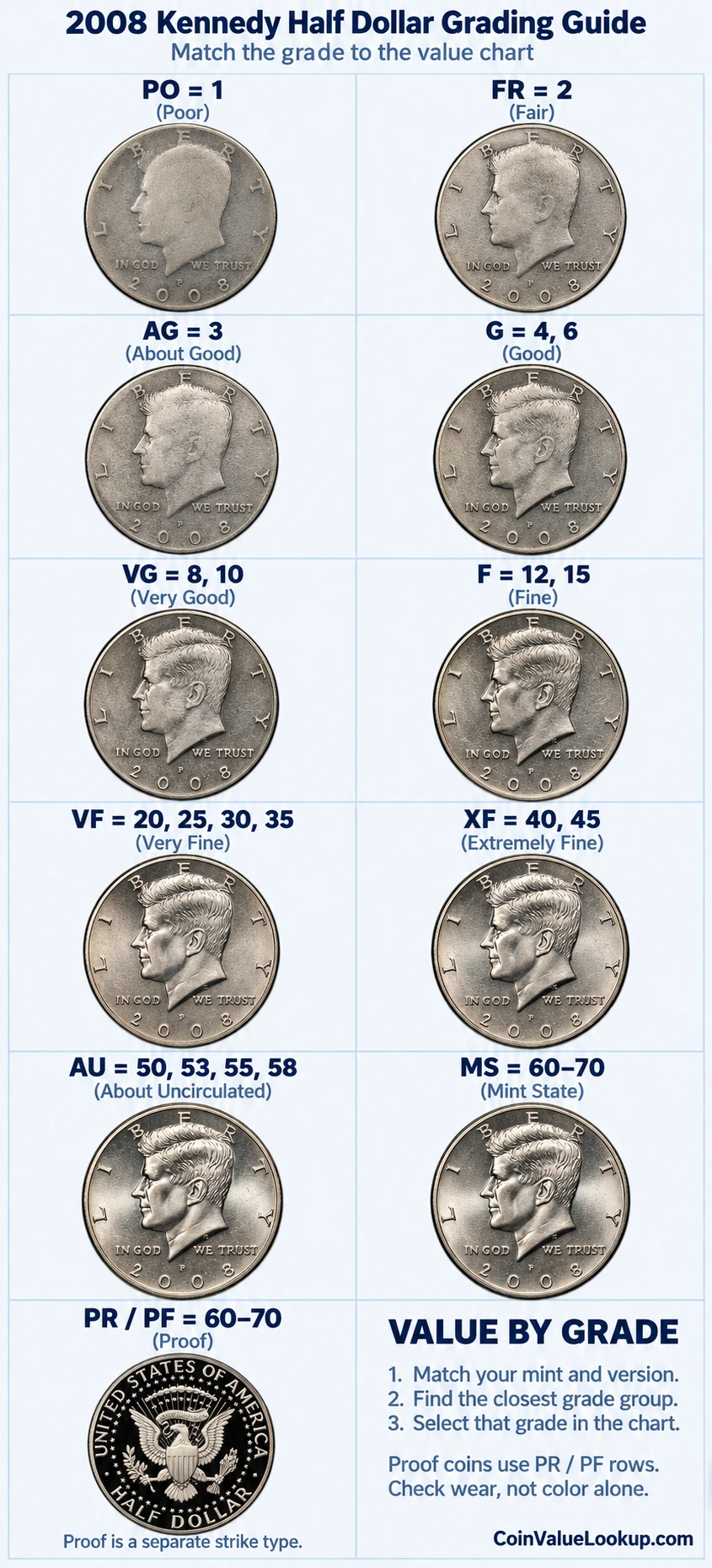 2008 Kennedy Half Dollar numeric grading guide