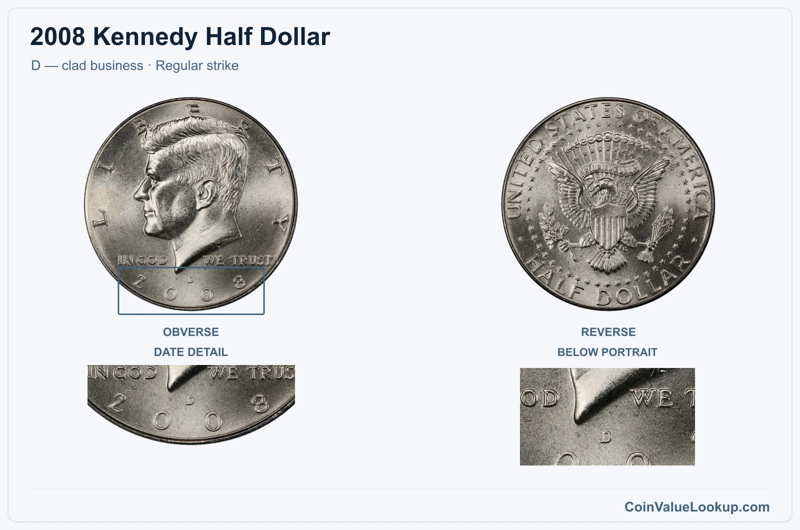 2008 Kennedy Half Dollar Coin — D — clad business, obverse and reverse, with date and mint-location details