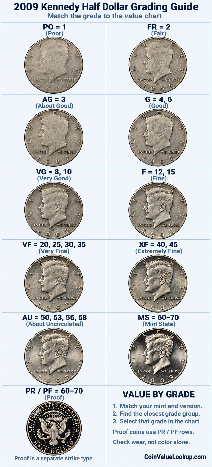 2009 Kennedy Half Dollar numeric grading guide