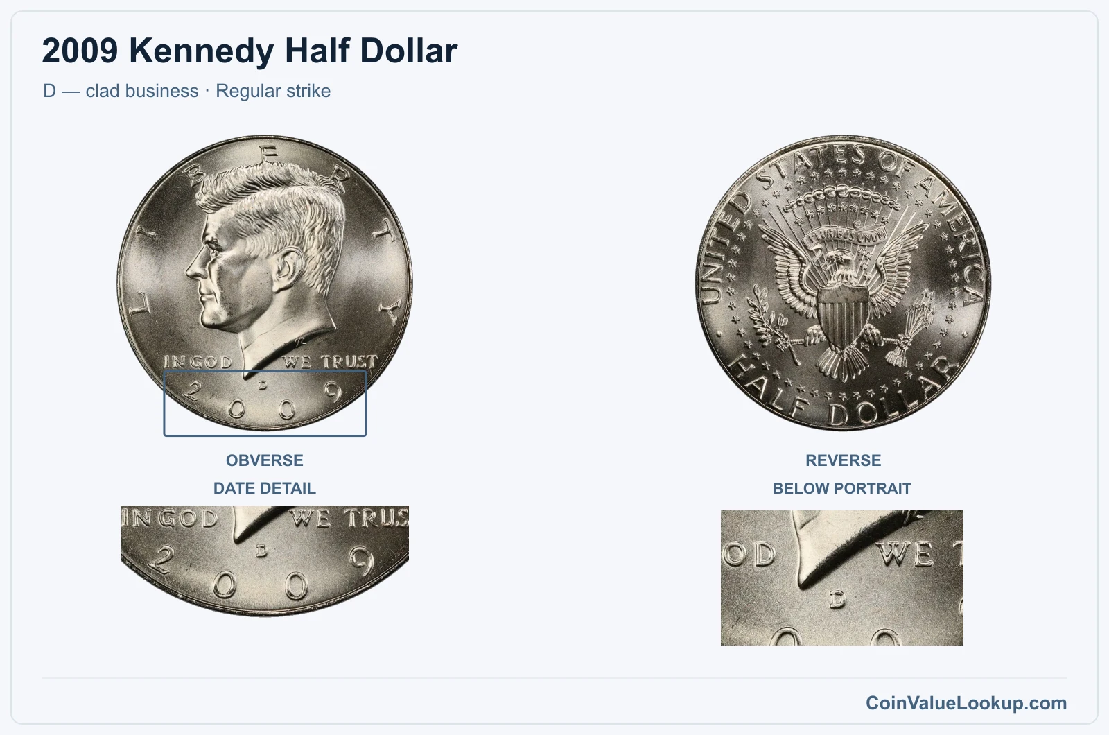 2009 Kennedy Half Dollar Coin — D — clad business, obverse and reverse, with date and mint-location details