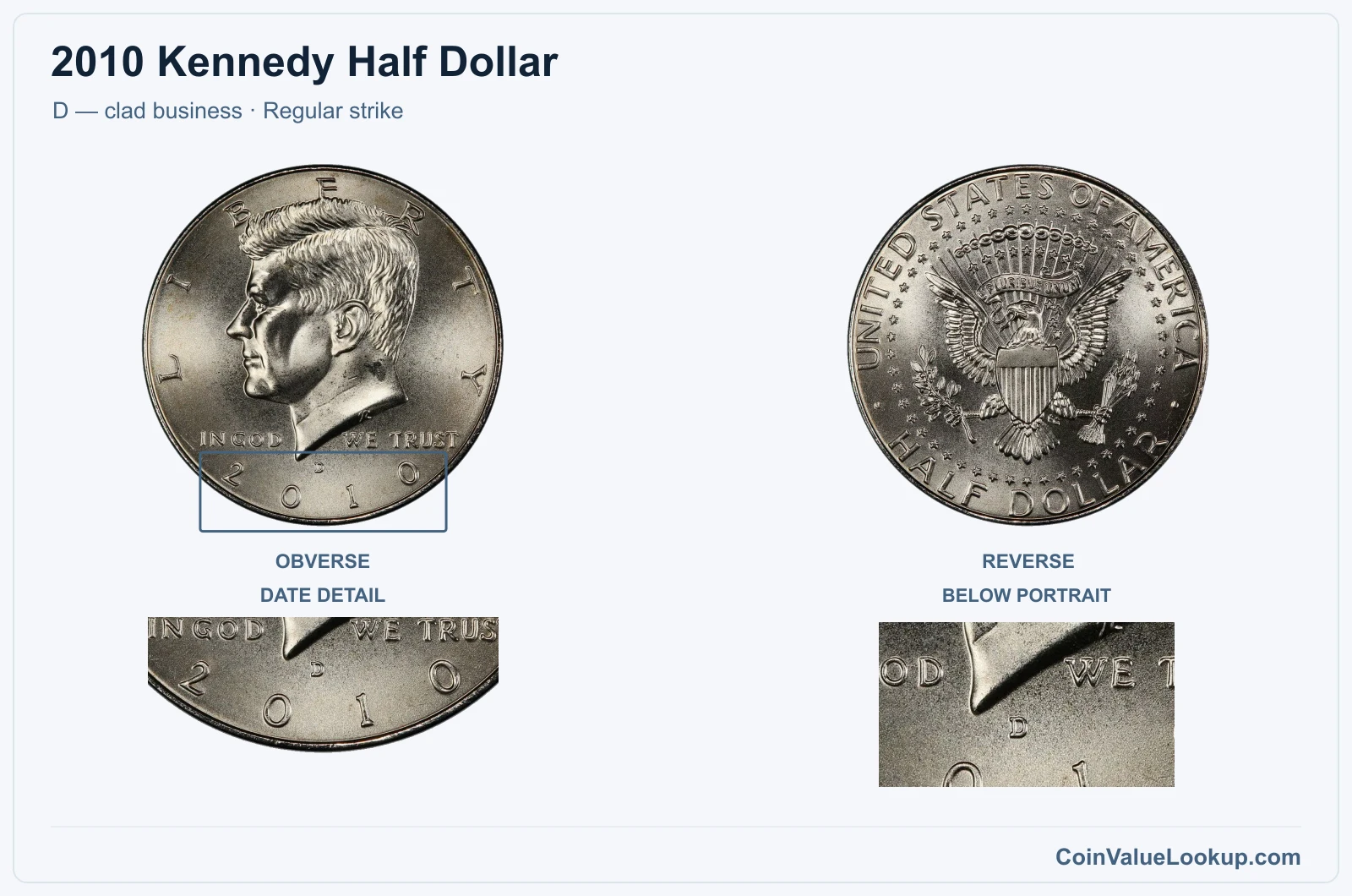 2010 Kennedy Half Dollar Coin — D — clad business, obverse and reverse, with date and mint-location details