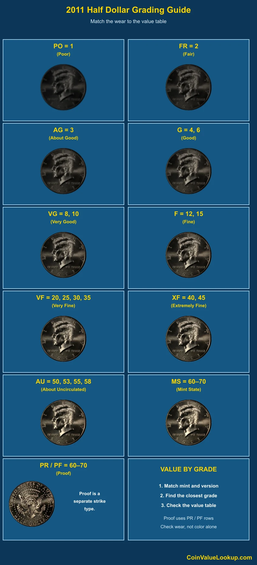 2011 Kennedy Half Dollar numeric grading guide