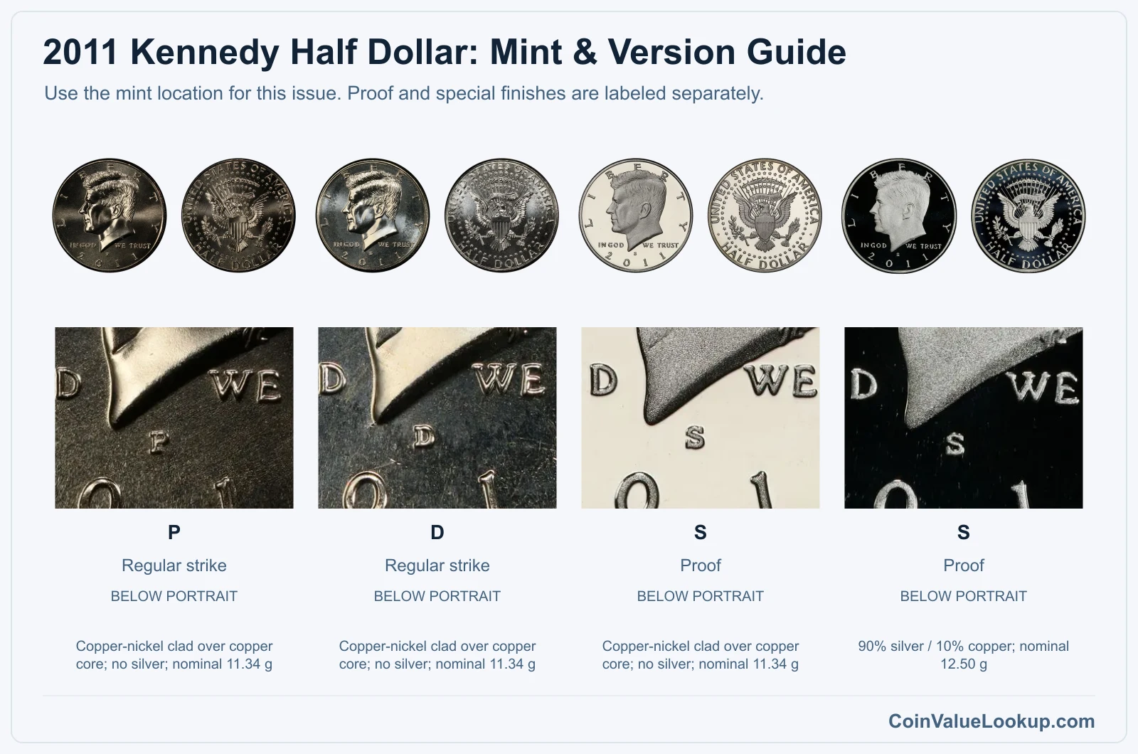 2011 Kennedy Half Dollar mint and version comparison