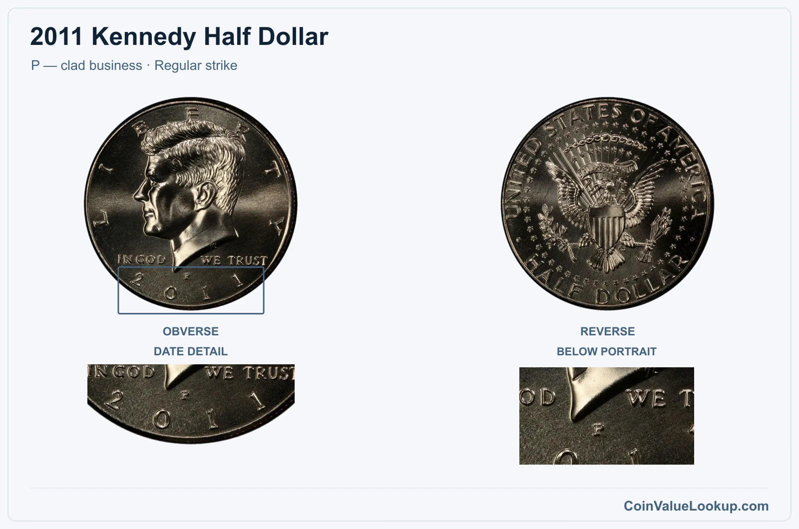 2011 Kennedy Half Dollar Coin — P — clad business, obverse and reverse, with date and mint-location details