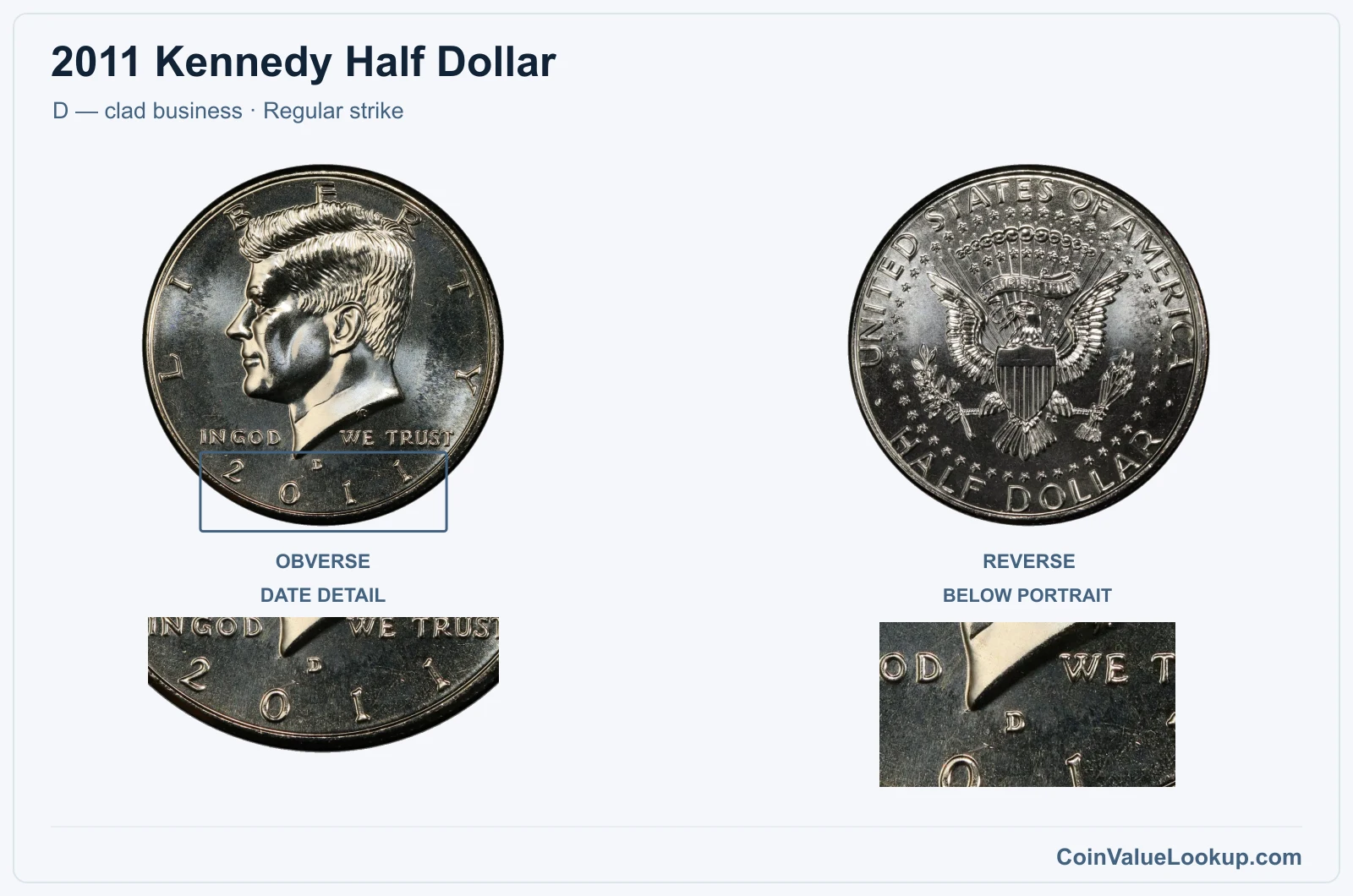 2011 Kennedy Half Dollar Coin — D — clad business, obverse and reverse, with date and mint-location details