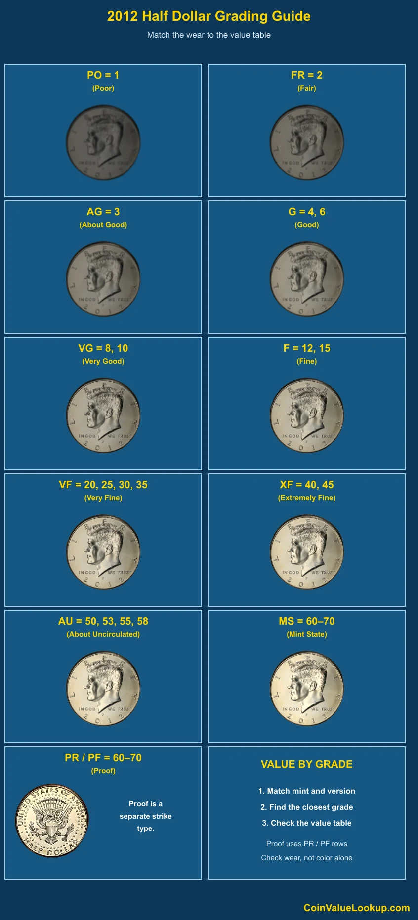 2012 Kennedy Half Dollar numeric grading guide
