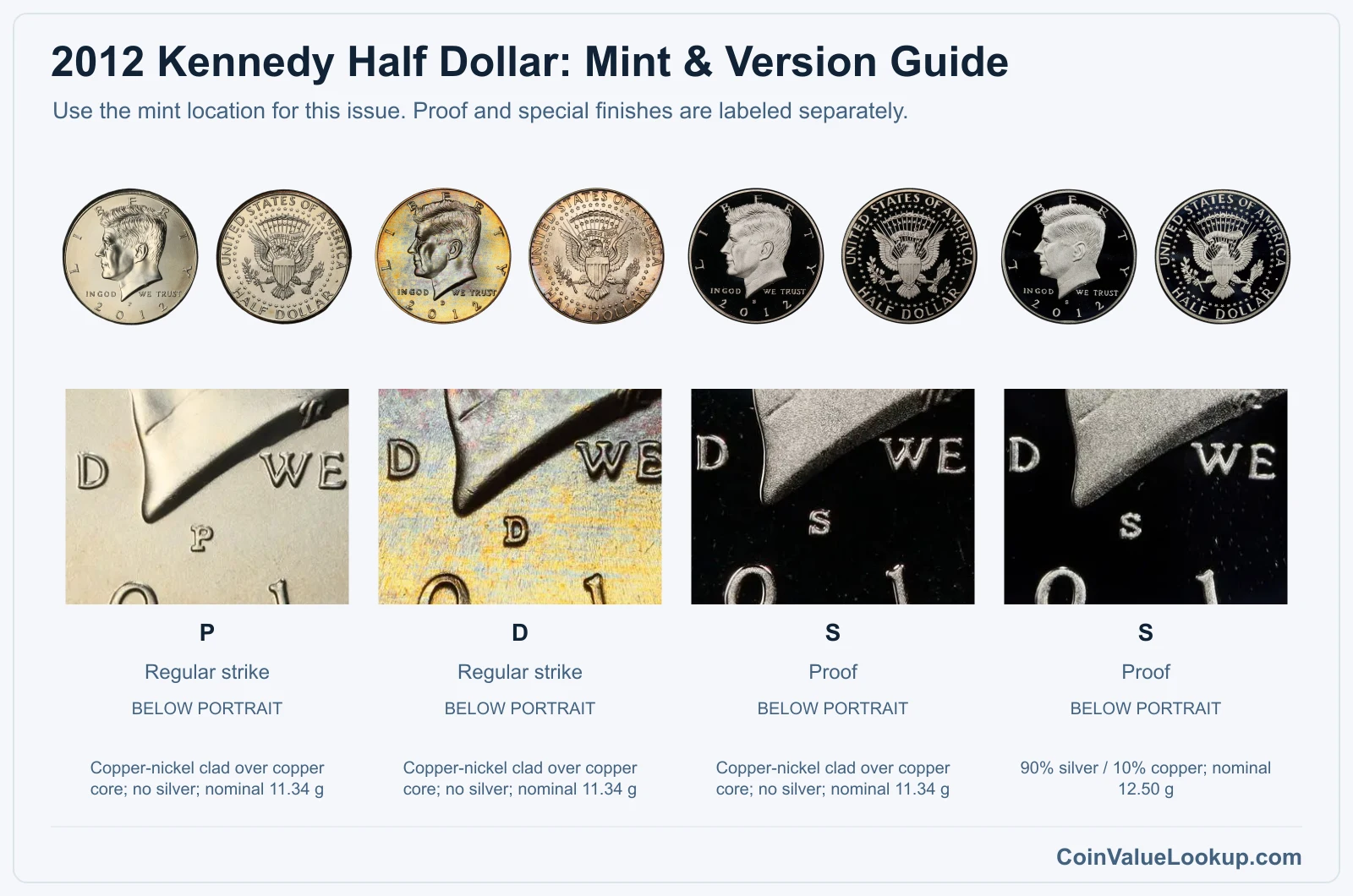 2012 Kennedy Half Dollar mint and version comparison