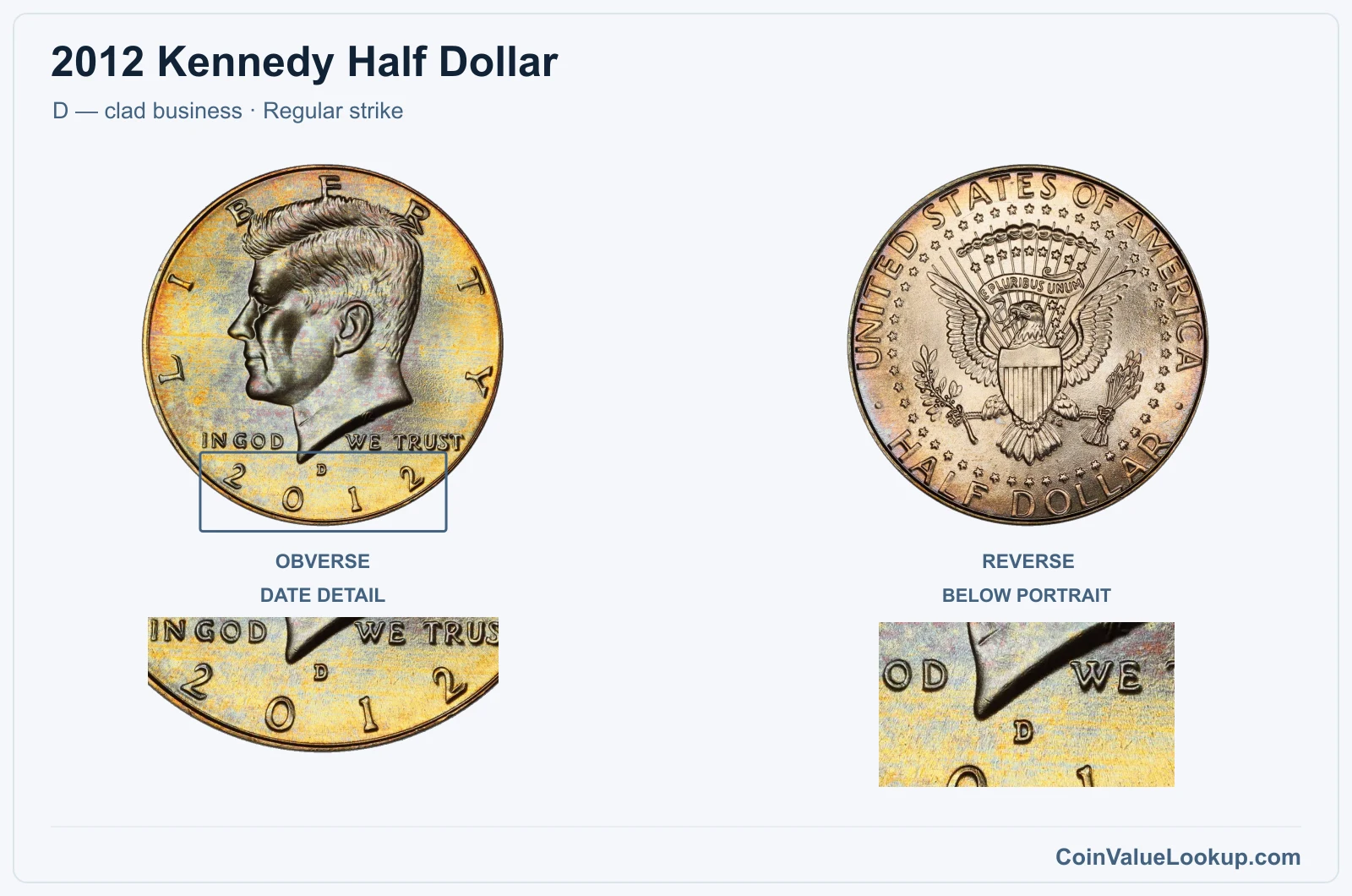 2012 Kennedy Half Dollar Coin — D — clad business, obverse and reverse, with date and mint-location details