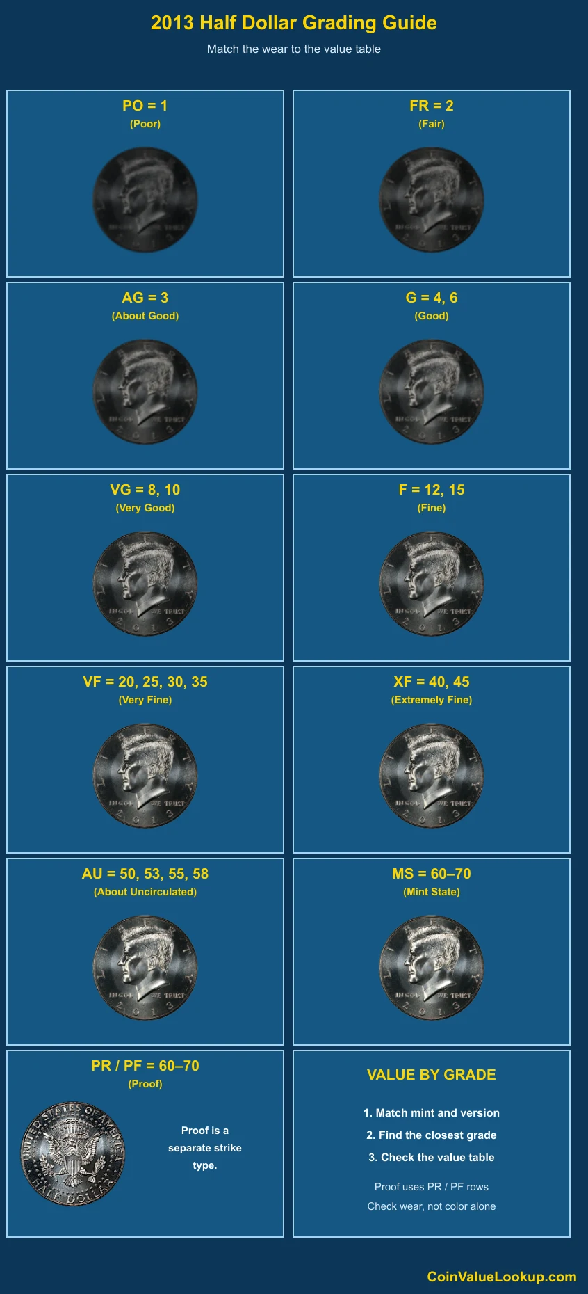 2013 Kennedy Half Dollar numeric grading guide
