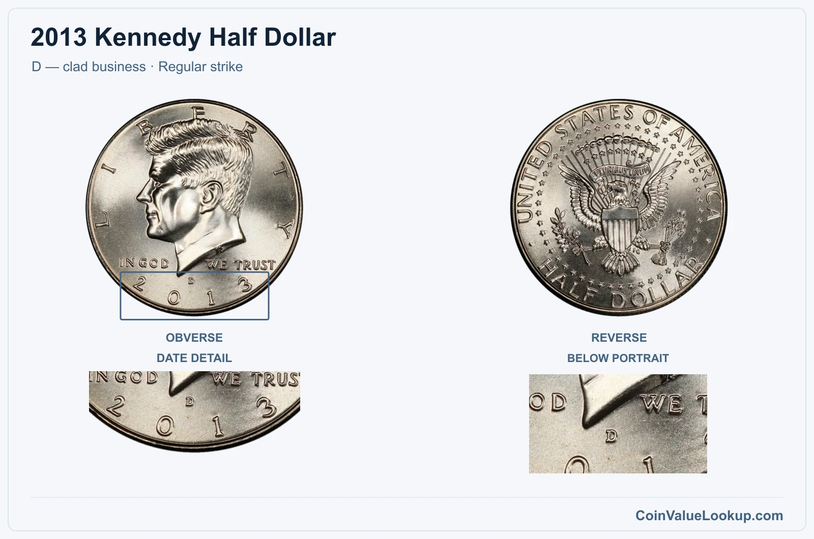 2013 Kennedy Half Dollar Coin — D — clad business, obverse and reverse, with date and mint-location details