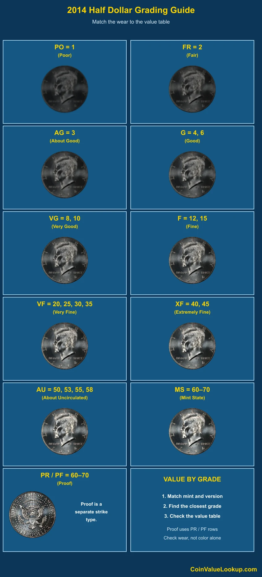 2014 Kennedy Half Dollar numeric grading guide