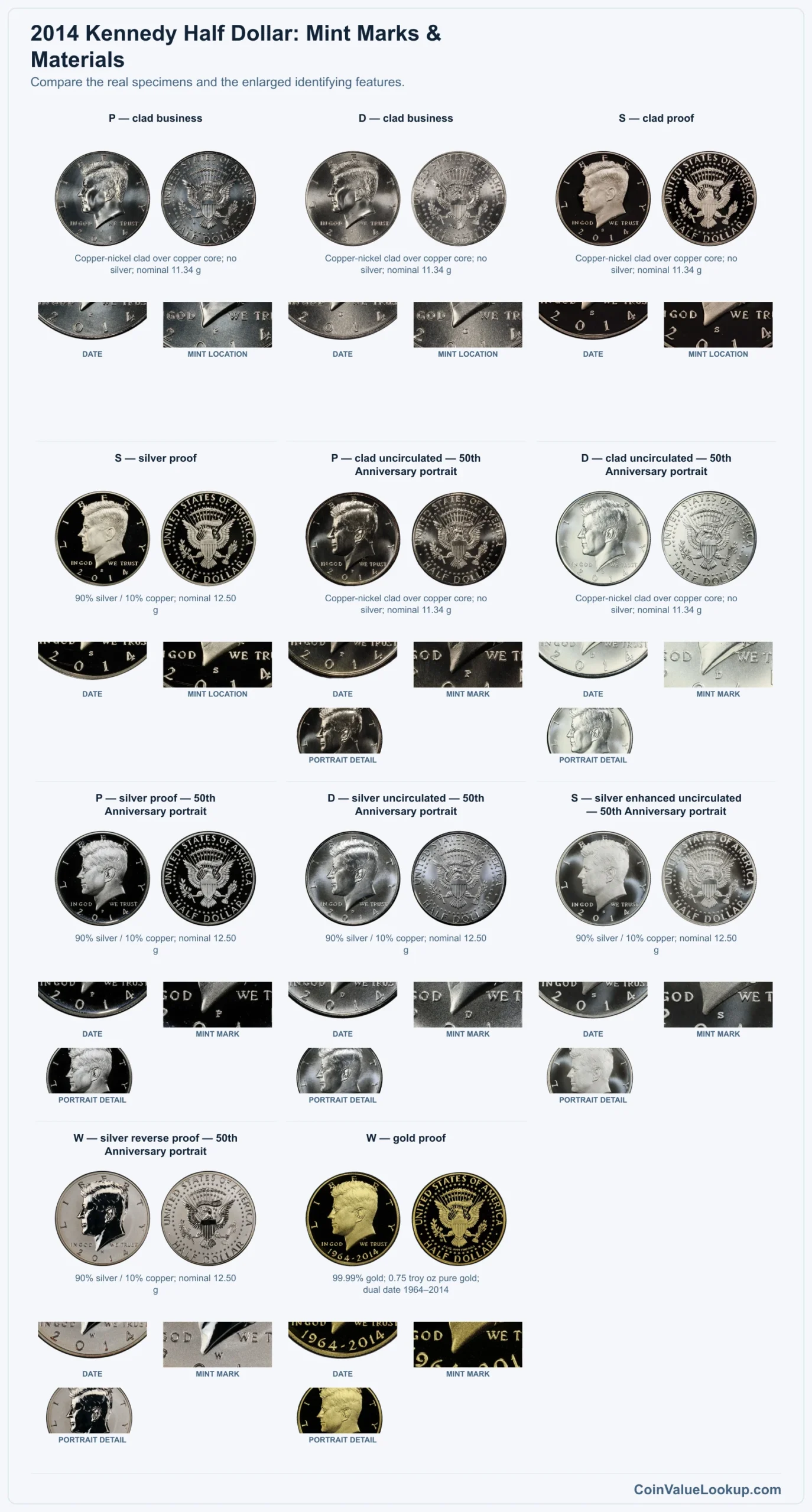 2014 Kennedy Half Dollar: Mint Marks & Materials with all listed versions and genuine identifying details