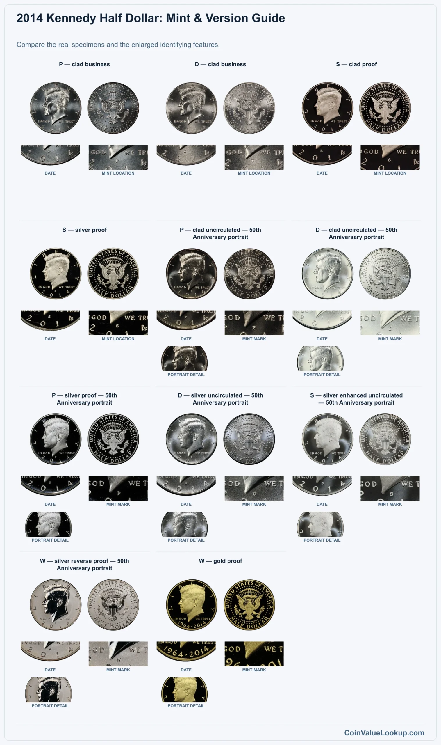2014 Kennedy Half Dollar: Mint & Version Guide with all listed versions and genuine identifying details