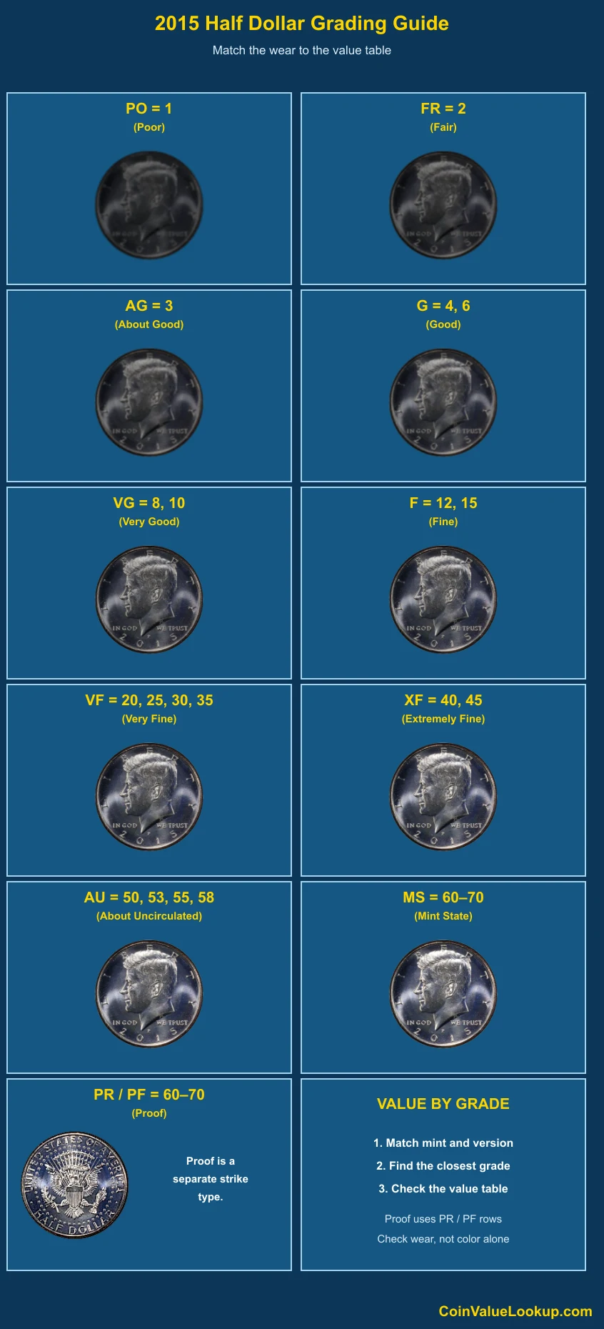 2015 Kennedy Half Dollar numeric grading guide