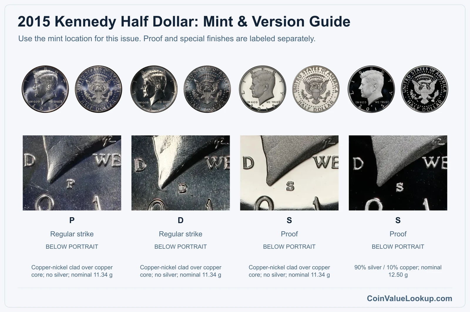 2015 Kennedy Half Dollar mint and version comparison