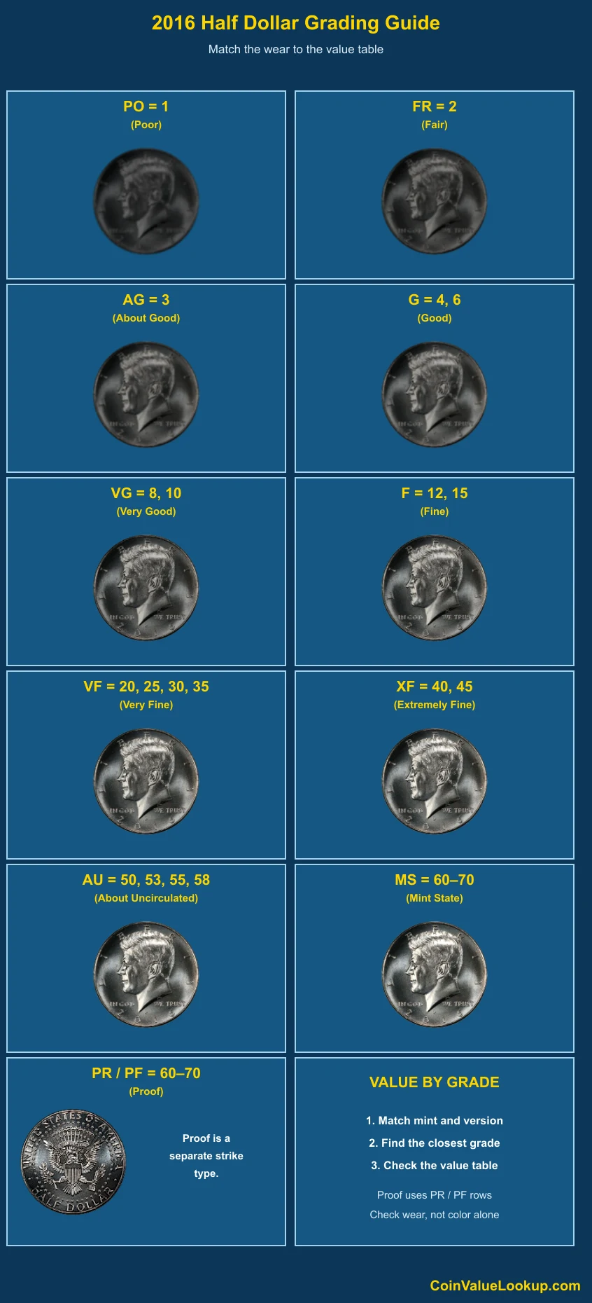 2016 Kennedy Half Dollar numeric grading guide