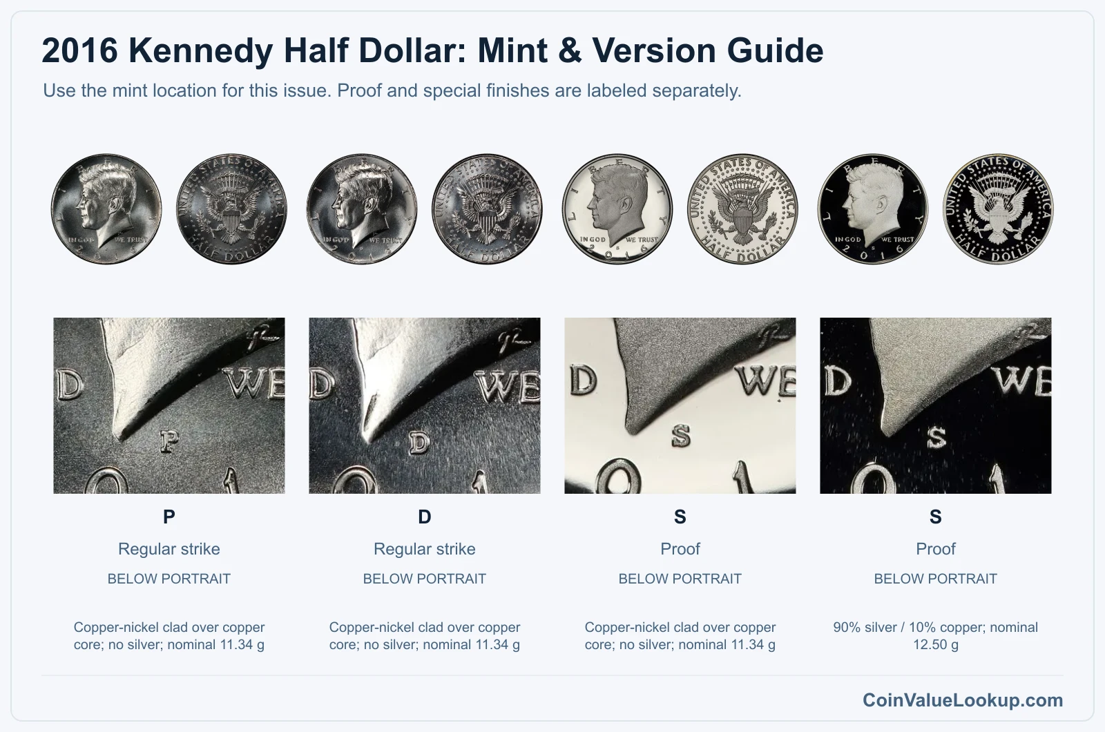 2016 Kennedy Half Dollar mint and version comparison