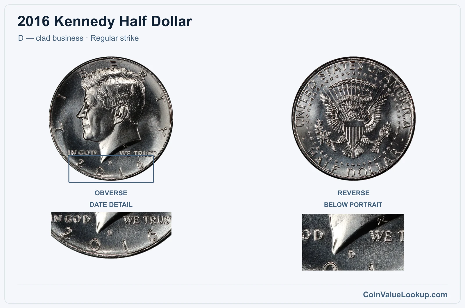 2016 Kennedy Half Dollar Coin — D — clad business, obverse and reverse, with date and mint-location details