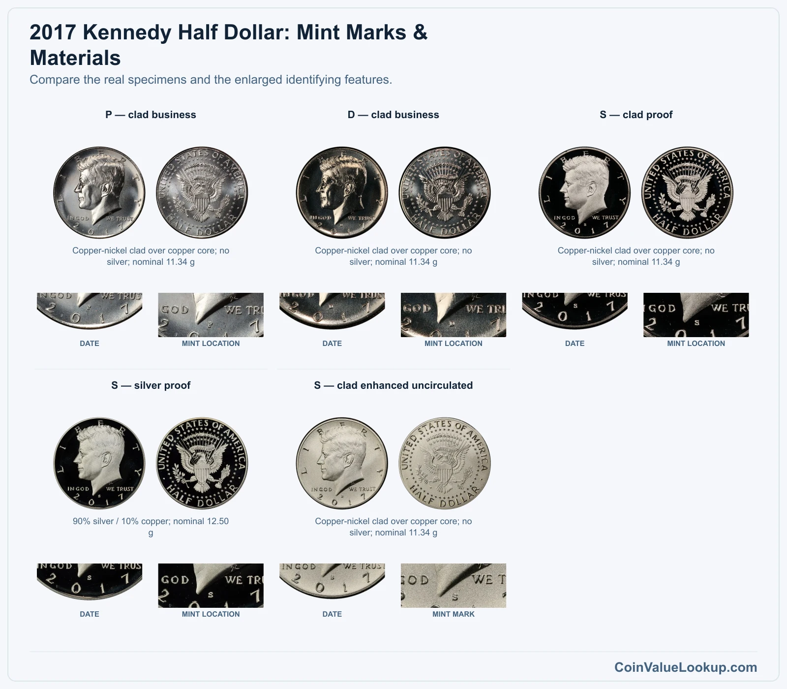 2017 Kennedy Half Dollar: Mint Marks & Materials with all listed versions and genuine identifying details