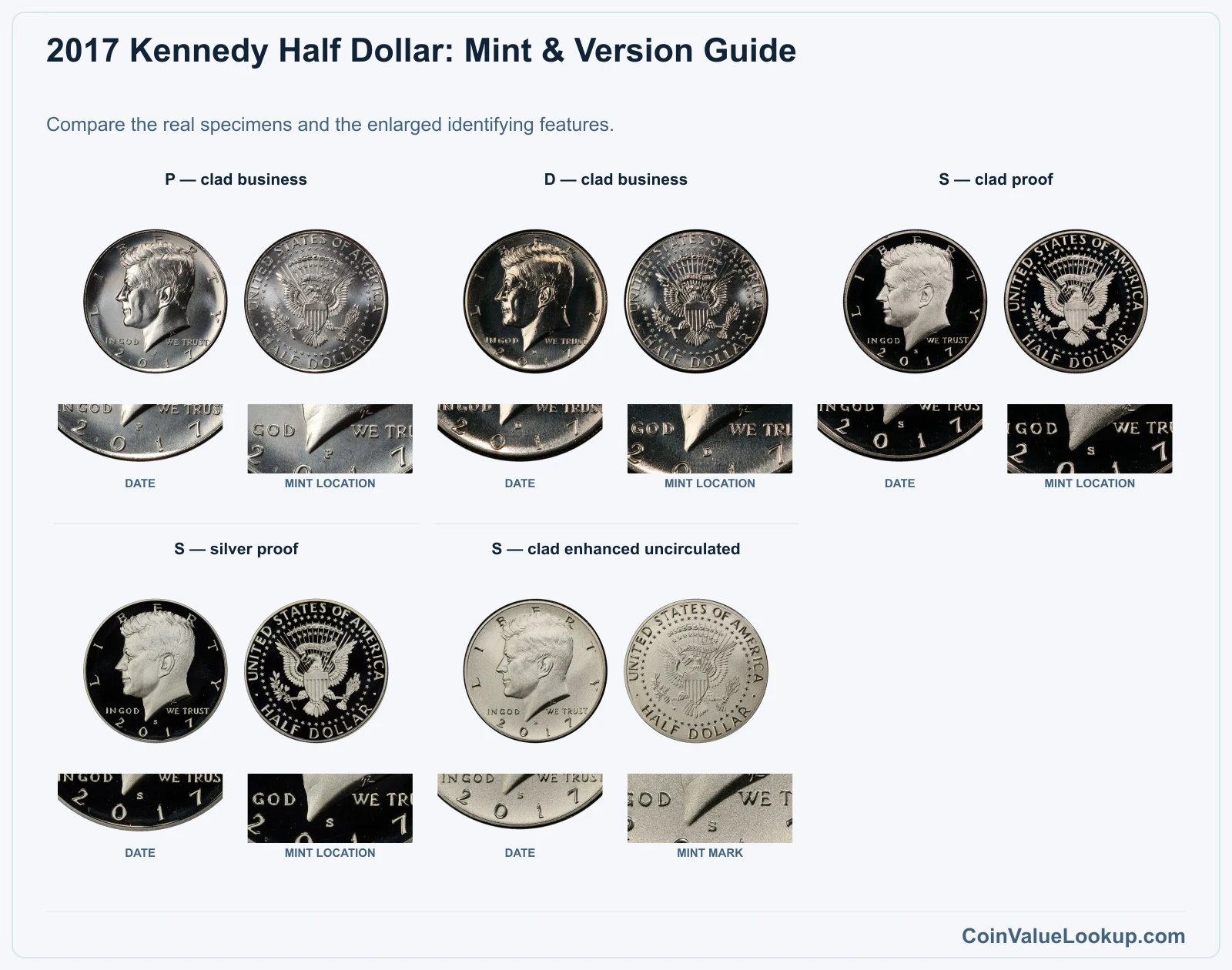 2017 Kennedy Half Dollar: Mint & Version Guide with all listed versions and genuine identifying details
