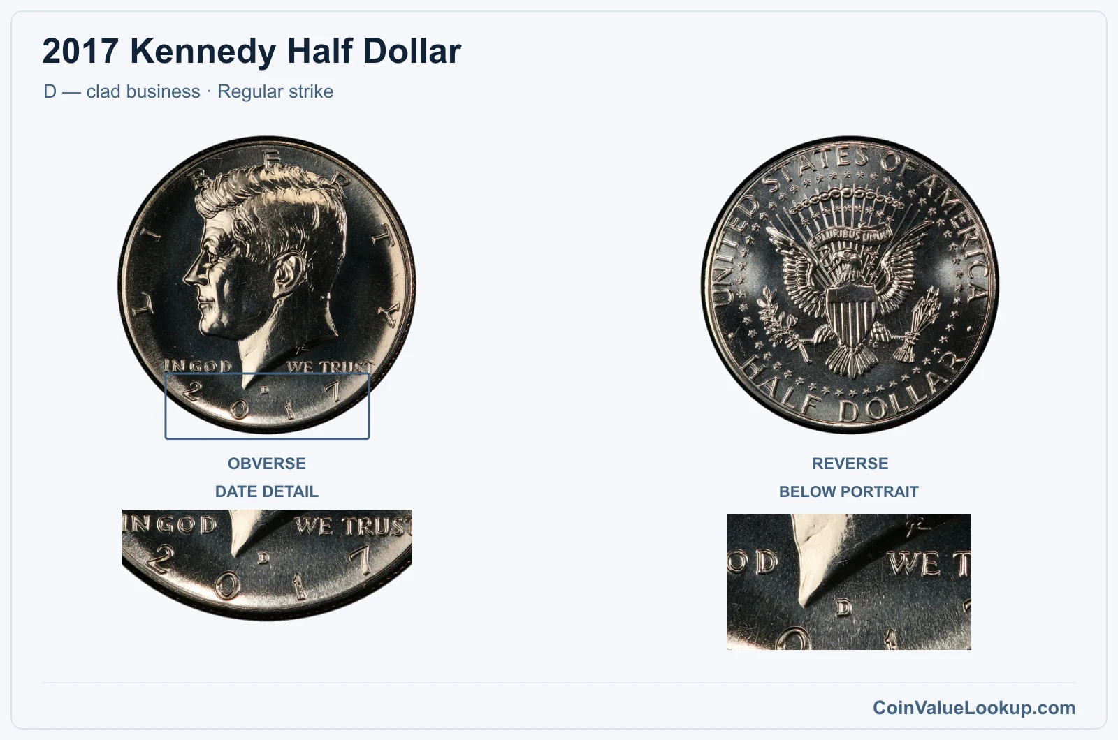 2017 Kennedy Half Dollar Coin — D — clad business, obverse and reverse, with date and mint-location details