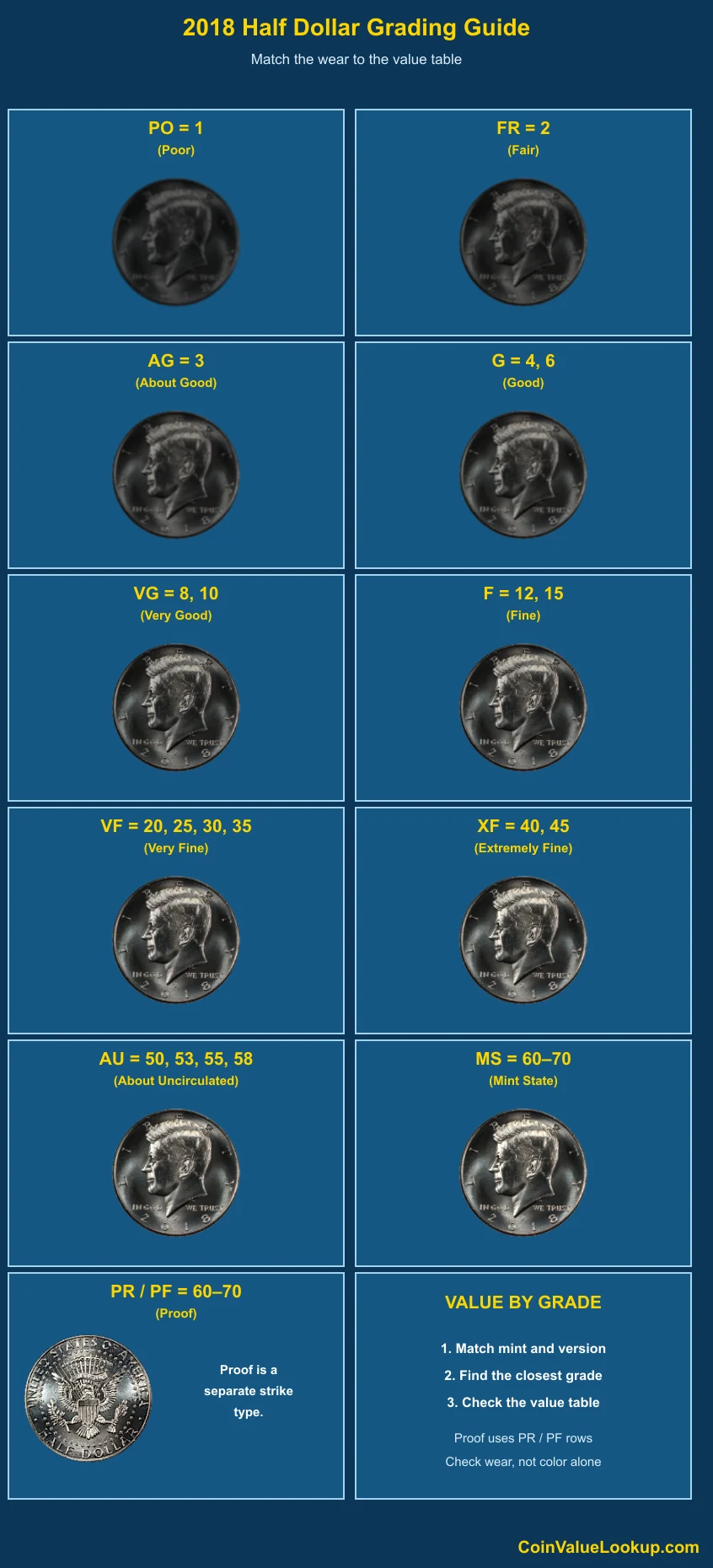 2018 Kennedy Half Dollar numeric grading guide