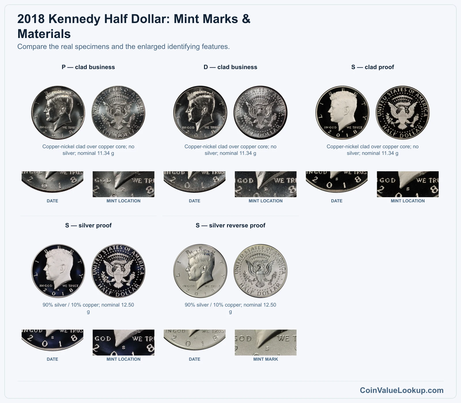 2018 Kennedy Half Dollar: Mint Marks & Materials with all listed versions and genuine identifying details
