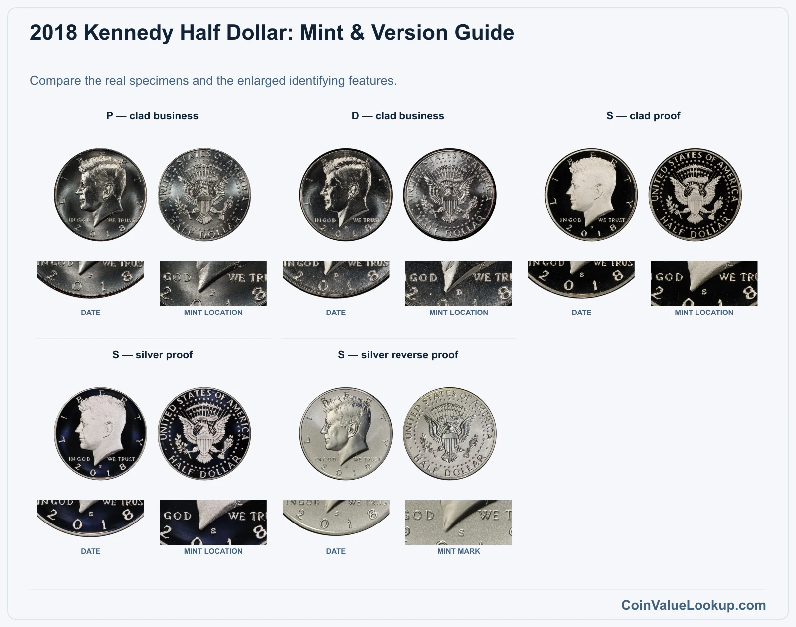 2018 Kennedy Half Dollar: Mint & Version Guide with all listed versions and genuine identifying details