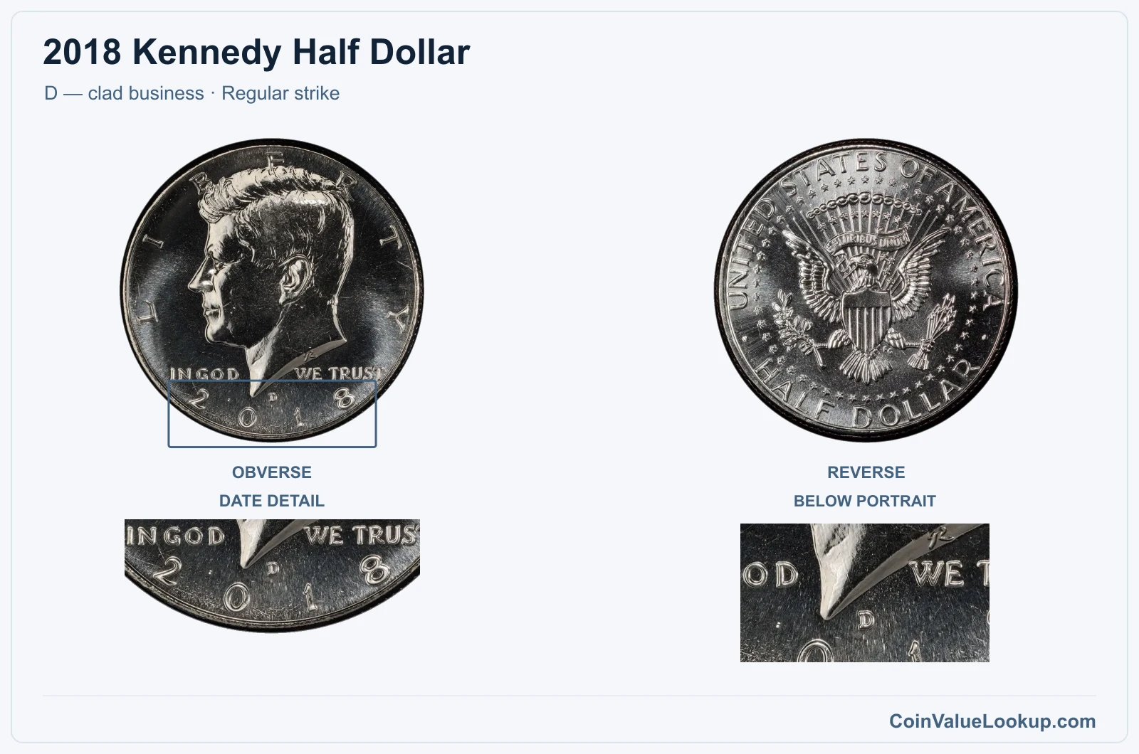2018 Kennedy Half Dollar Coin — D — clad business, obverse and reverse, with date and mint-location details