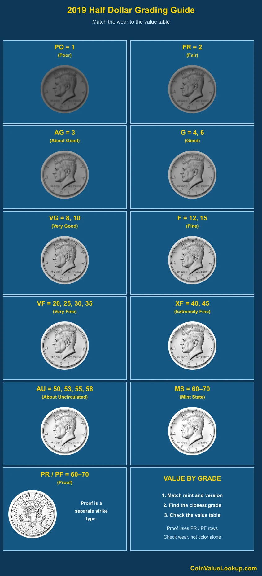 2019 Kennedy Half Dollar numeric grading guide