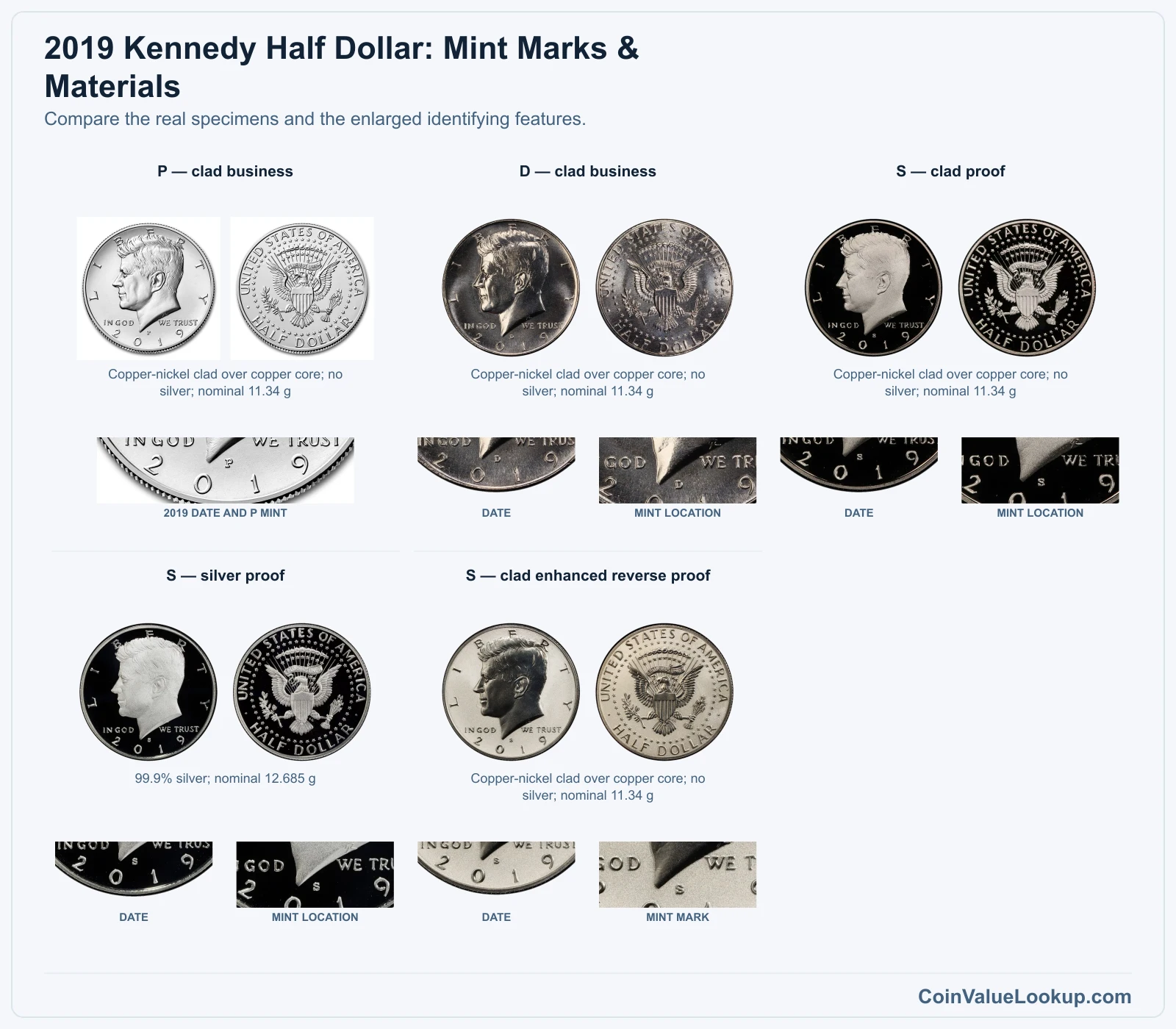 2019 Kennedy Half Dollar: Mint Marks & Materials with all listed versions and genuine identifying details