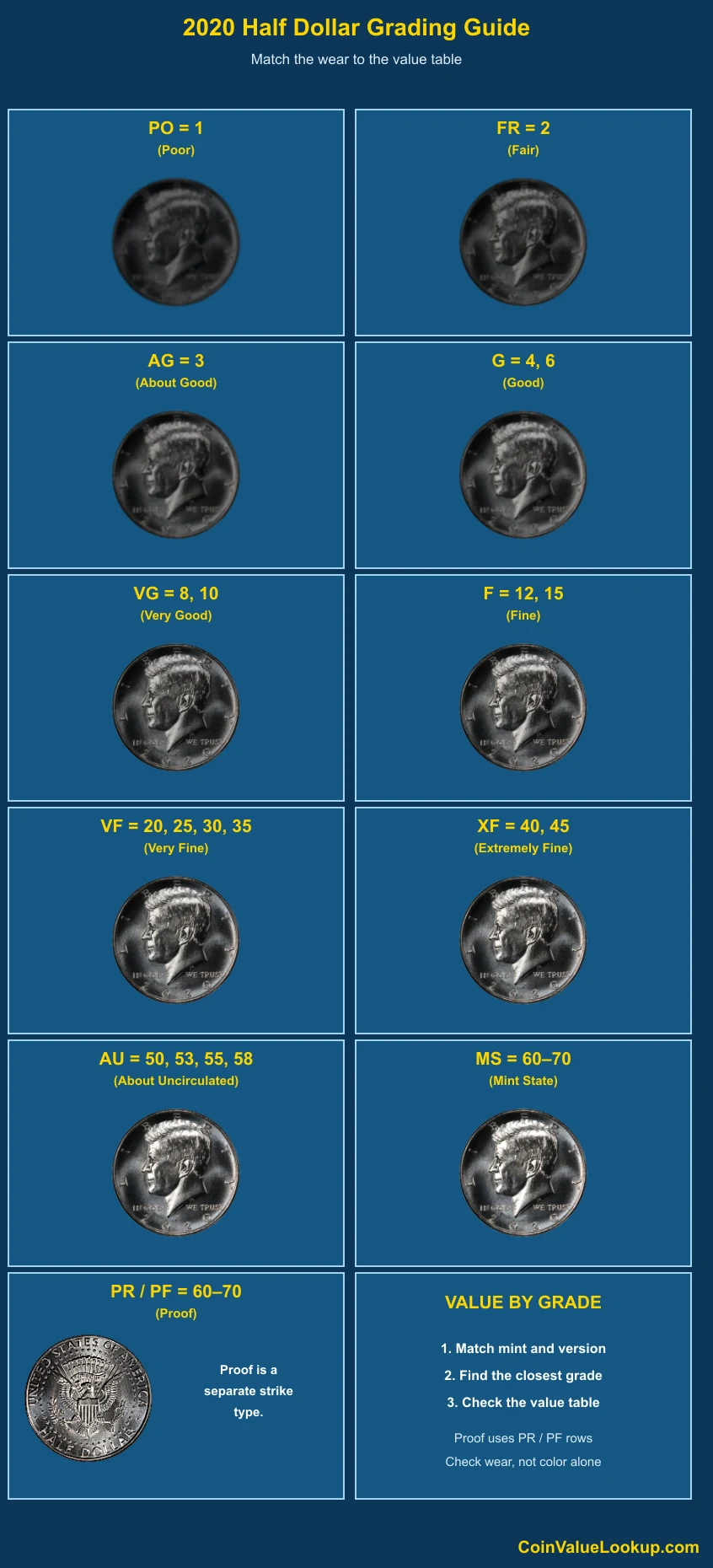 2020 Kennedy Half Dollar numeric grading guide