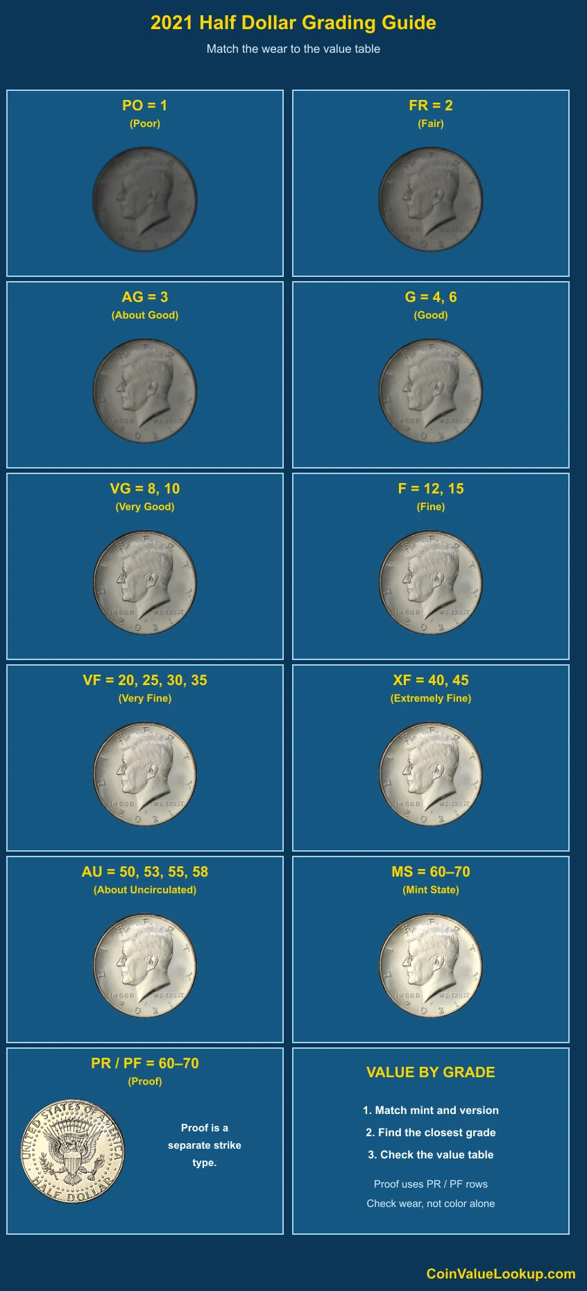 2021 Kennedy Half Dollar numeric grading guide
