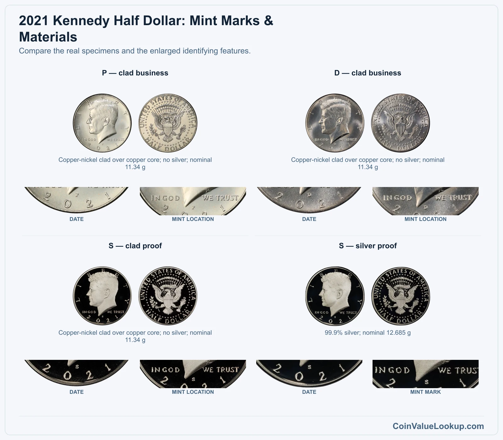 2021 Kennedy Half Dollar: Mint Marks & Materials with all listed versions and genuine identifying details