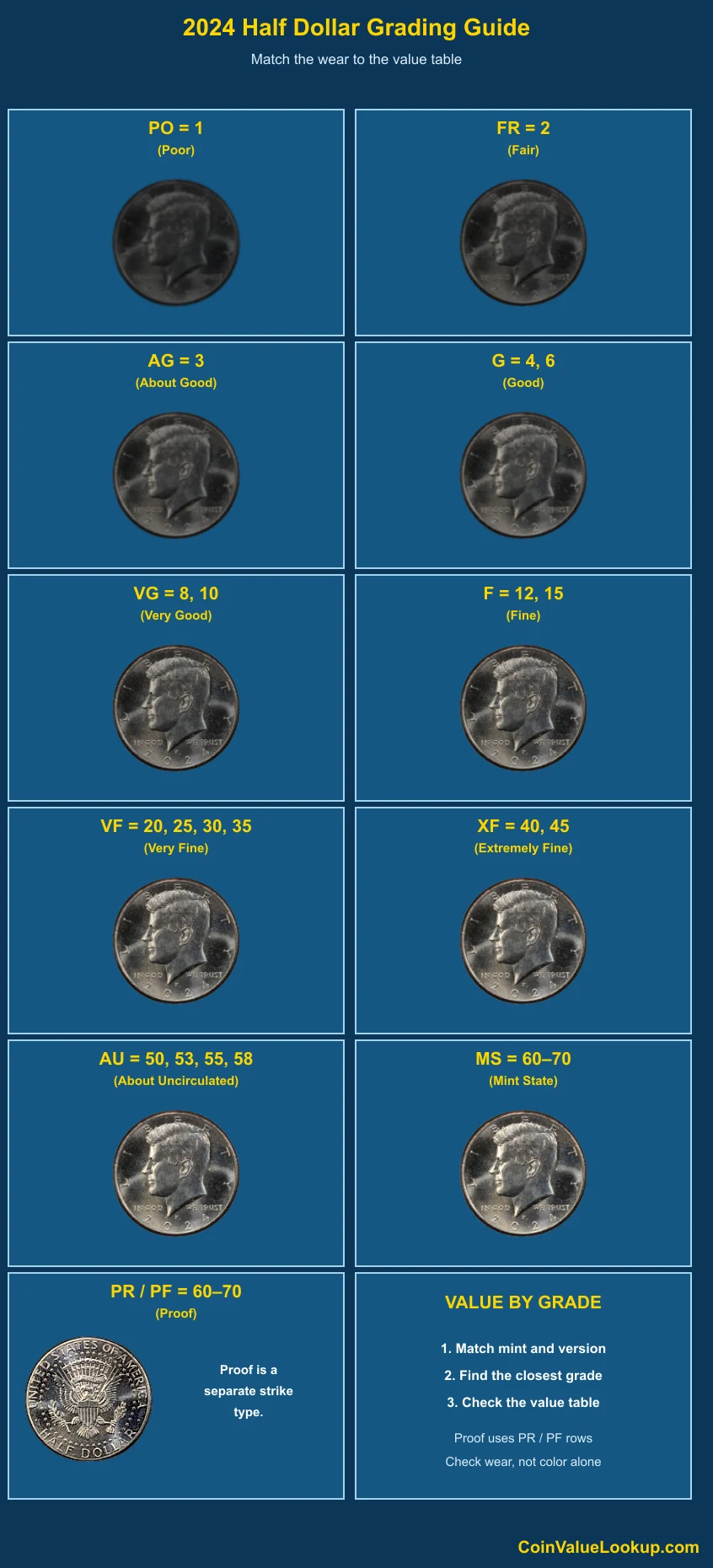 2024 Kennedy Half Dollar numeric grading guide
